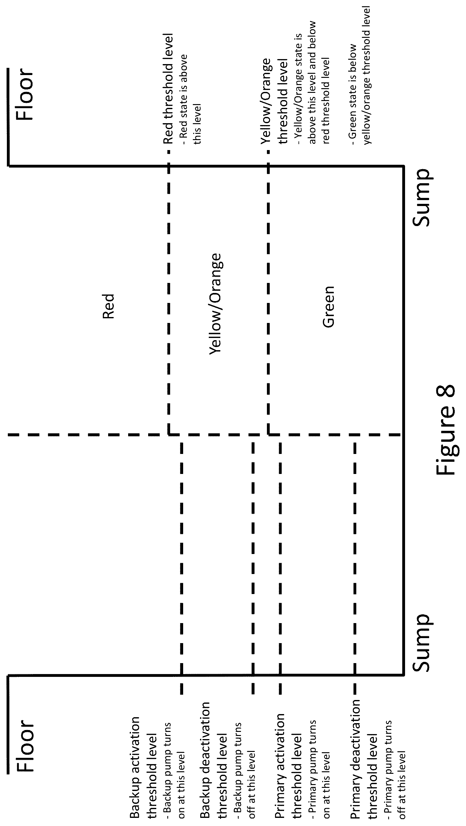 Patent US12092506 Figure 8 – Sump pump system, including water level sensor shield