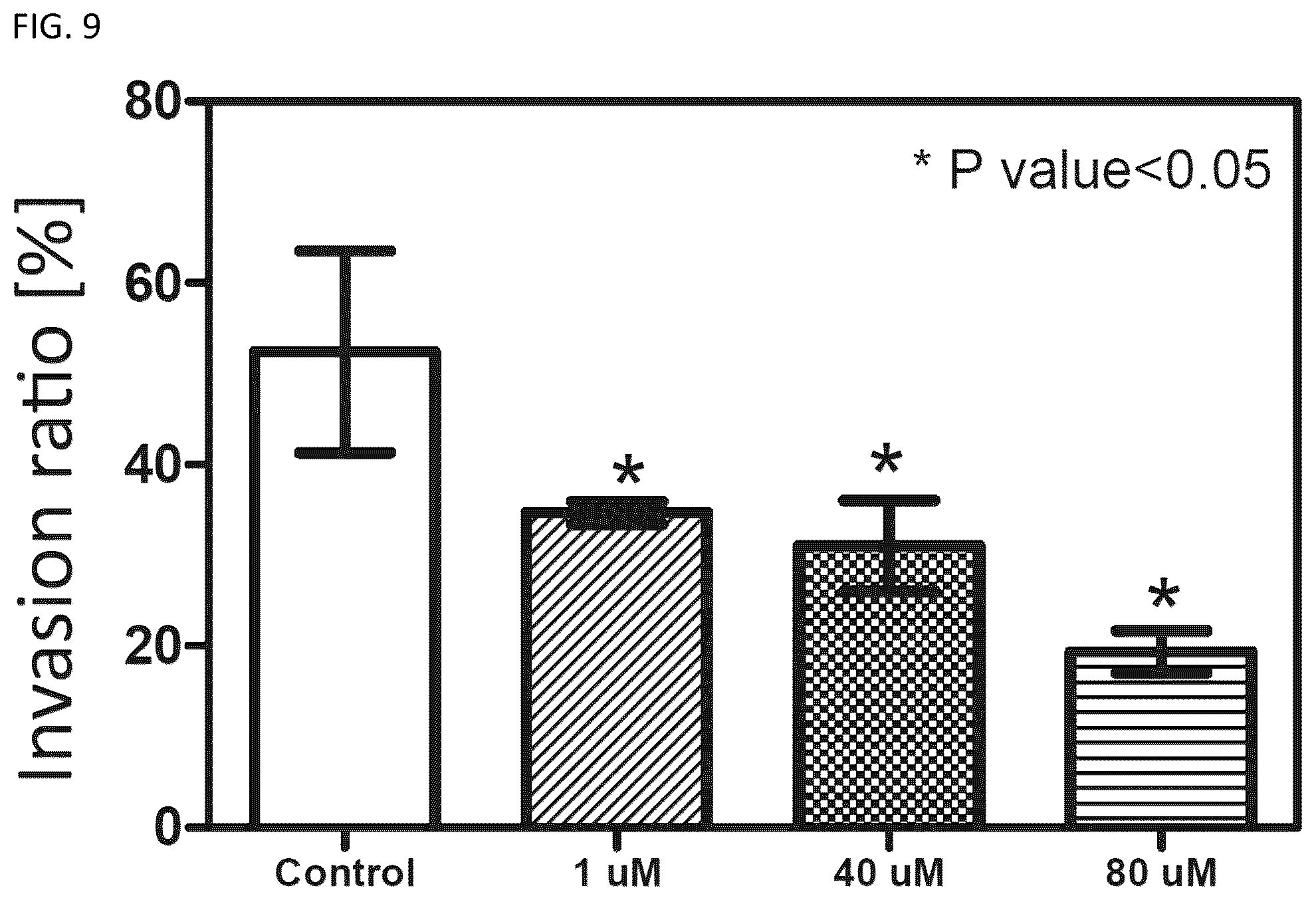 Patent US12092575 Figure 9 – Measuring method of cell migration using the rate of cell invasion
