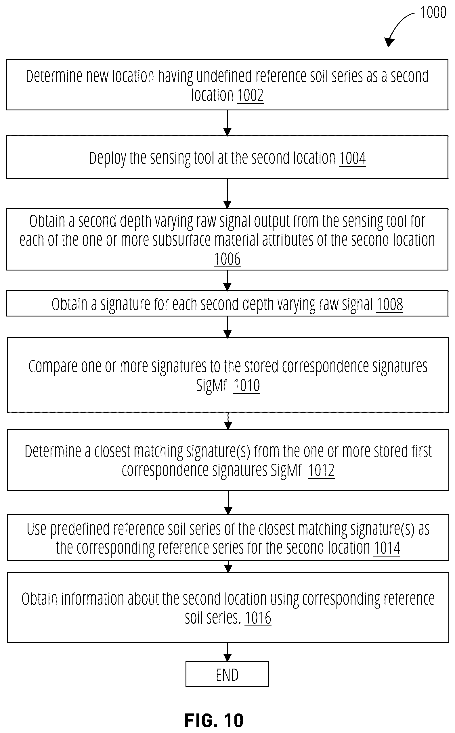 Patent US12092625 Figure 10 – Precision site characterization using digital twin