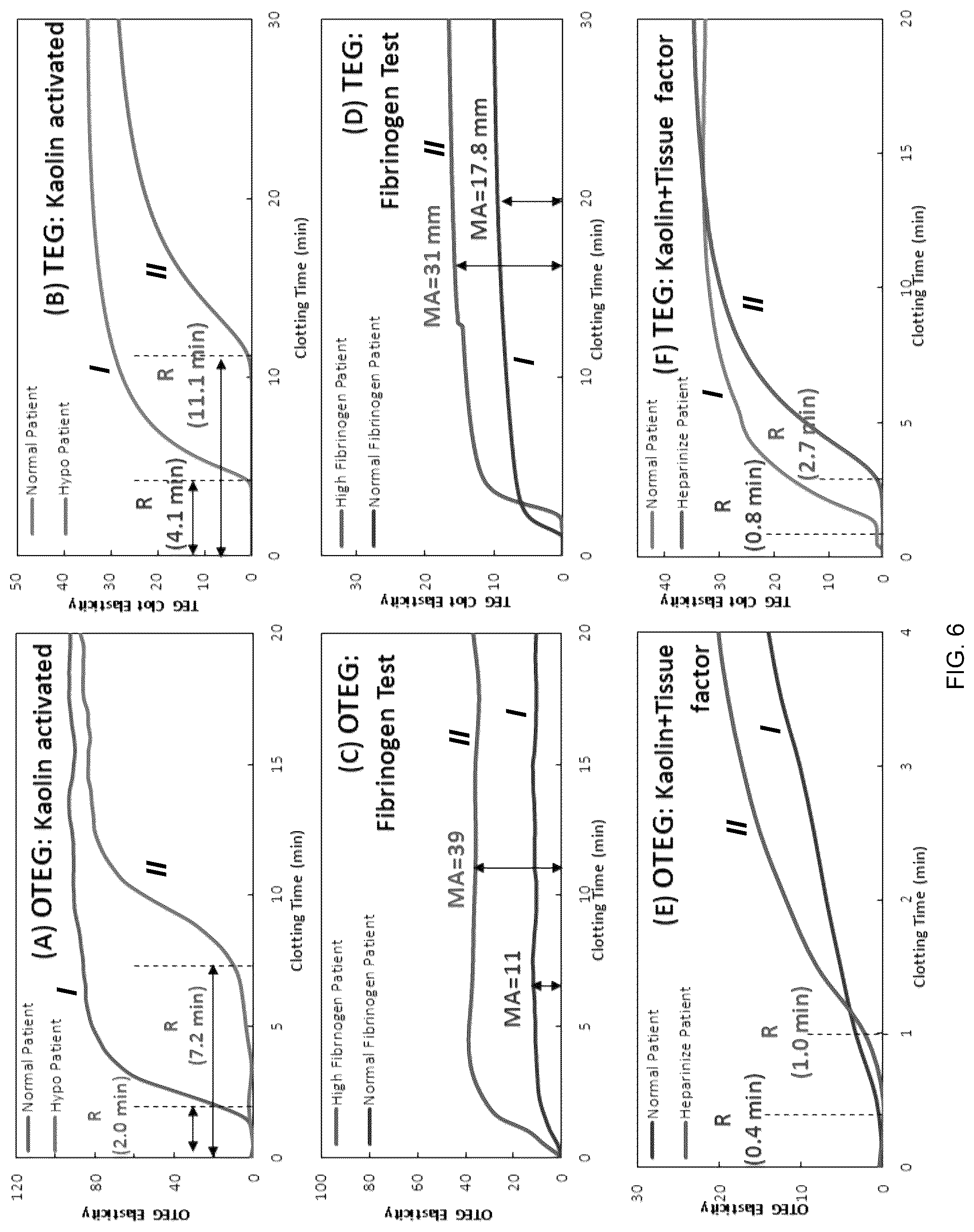 Patent US12092631 Figure 6 – Optical thromboelastography systems and methods