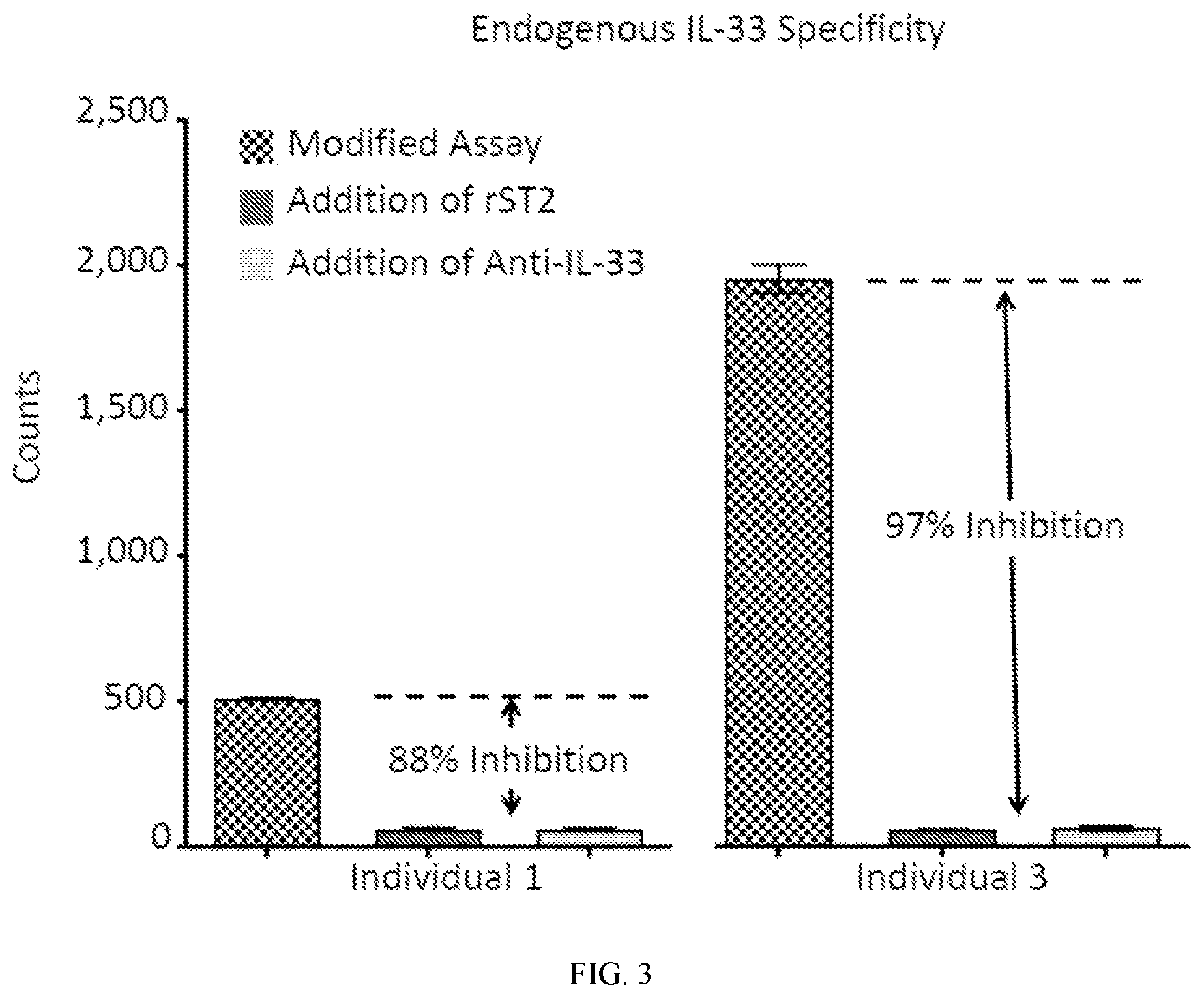 Patent US12092634 Figure 4 – Methods for quantifying IL-33