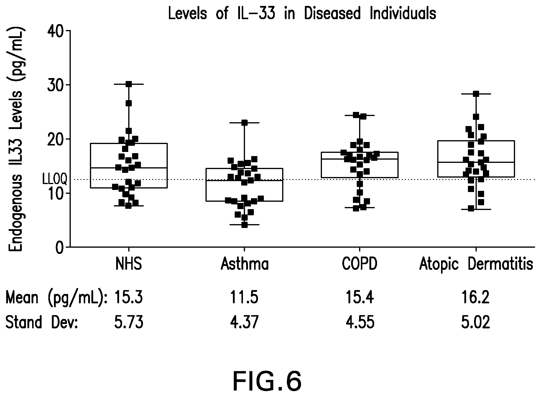 Patent US12092634 Figure 7 – Methods for quantifying IL-33