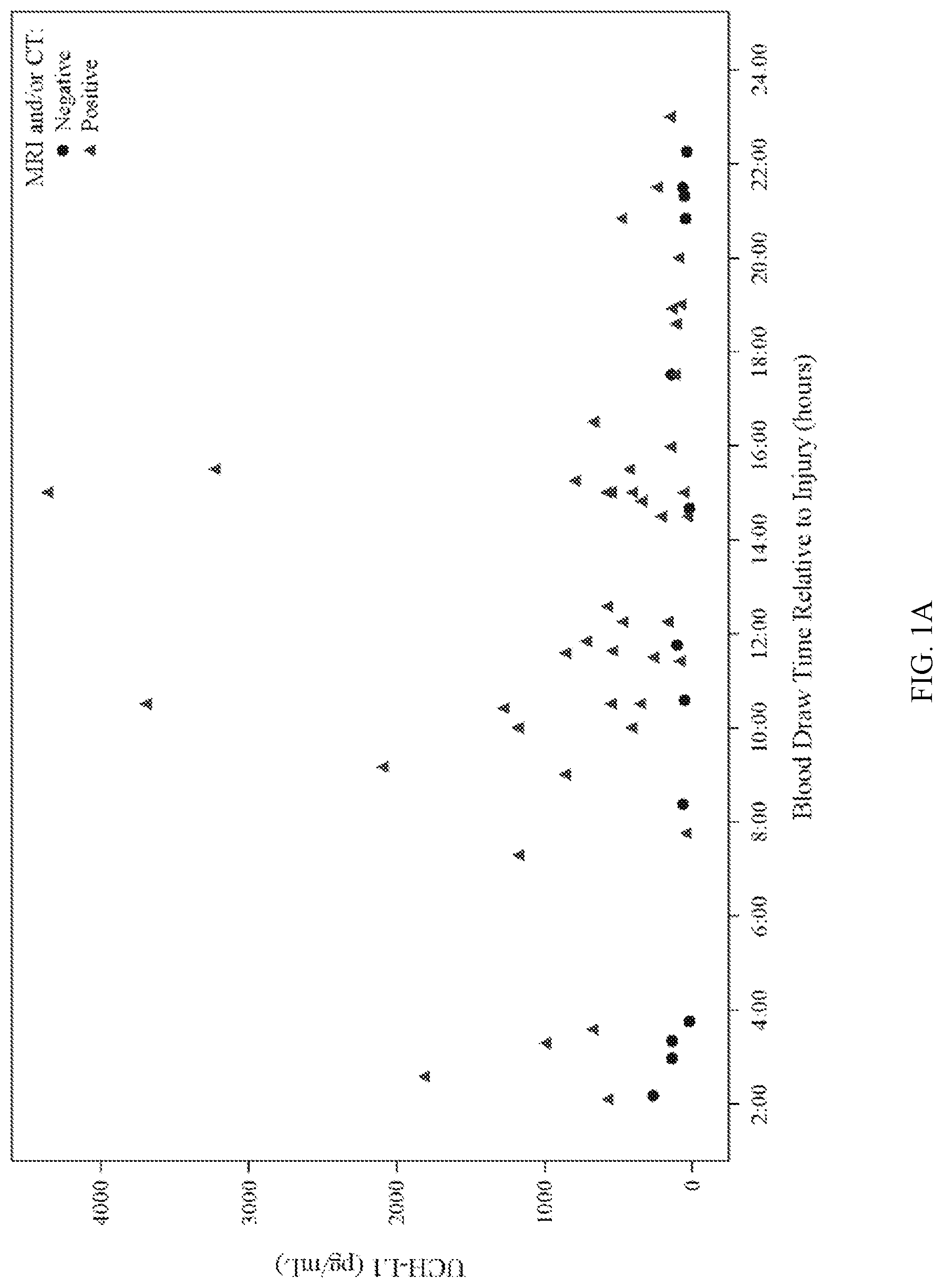 Patent US12092647 — Methods for aiding in the determination of whether to perform imaging on a human subject who has sustained or may have sustained an injury to the head using early biomarkers — Figure 1