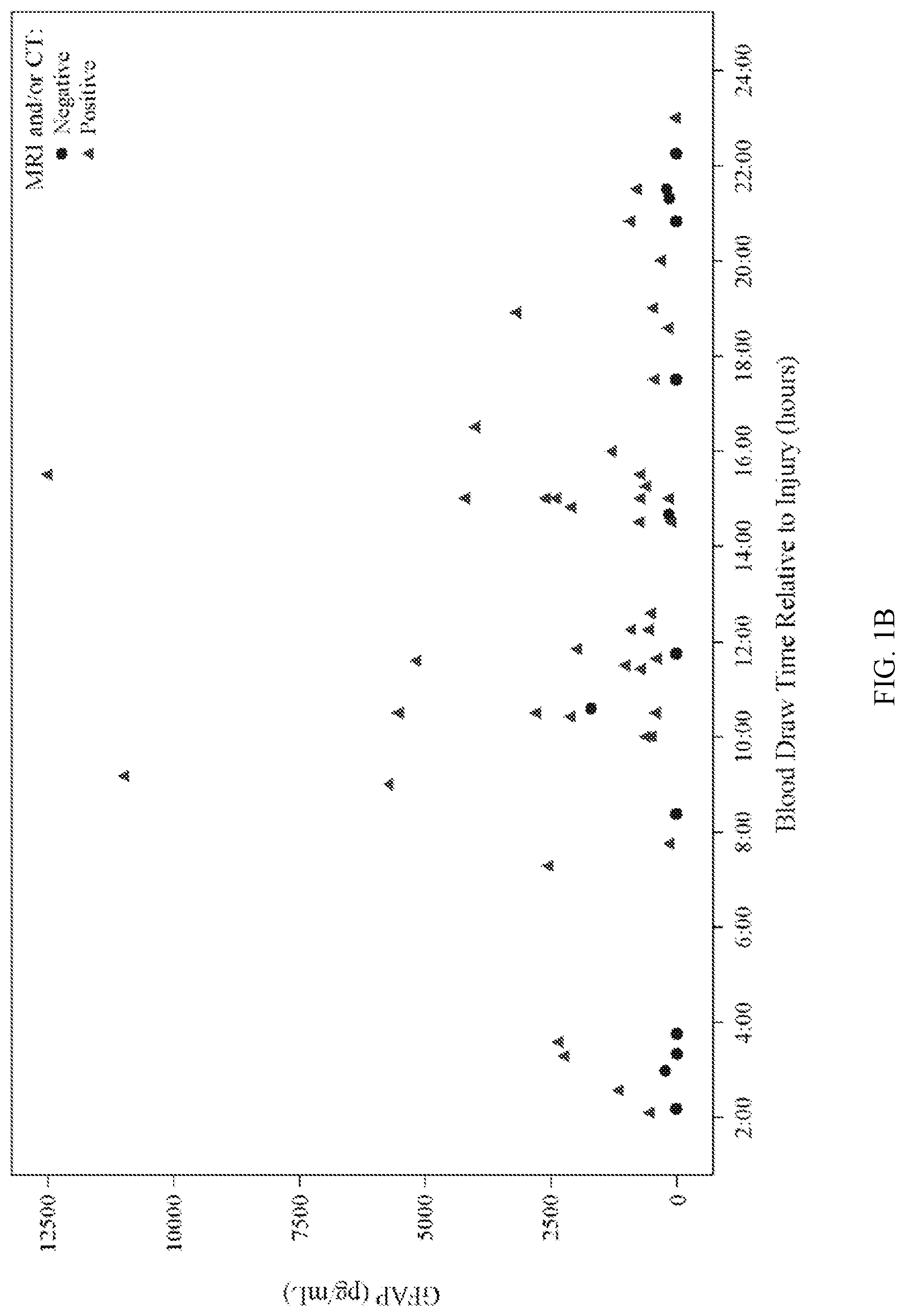 Patent US12092647 Figure 2 – Methods for aiding in the determination of whether to perform imaging on a human subject who has sustained or may have sustained an injury to the head using early biomarkers