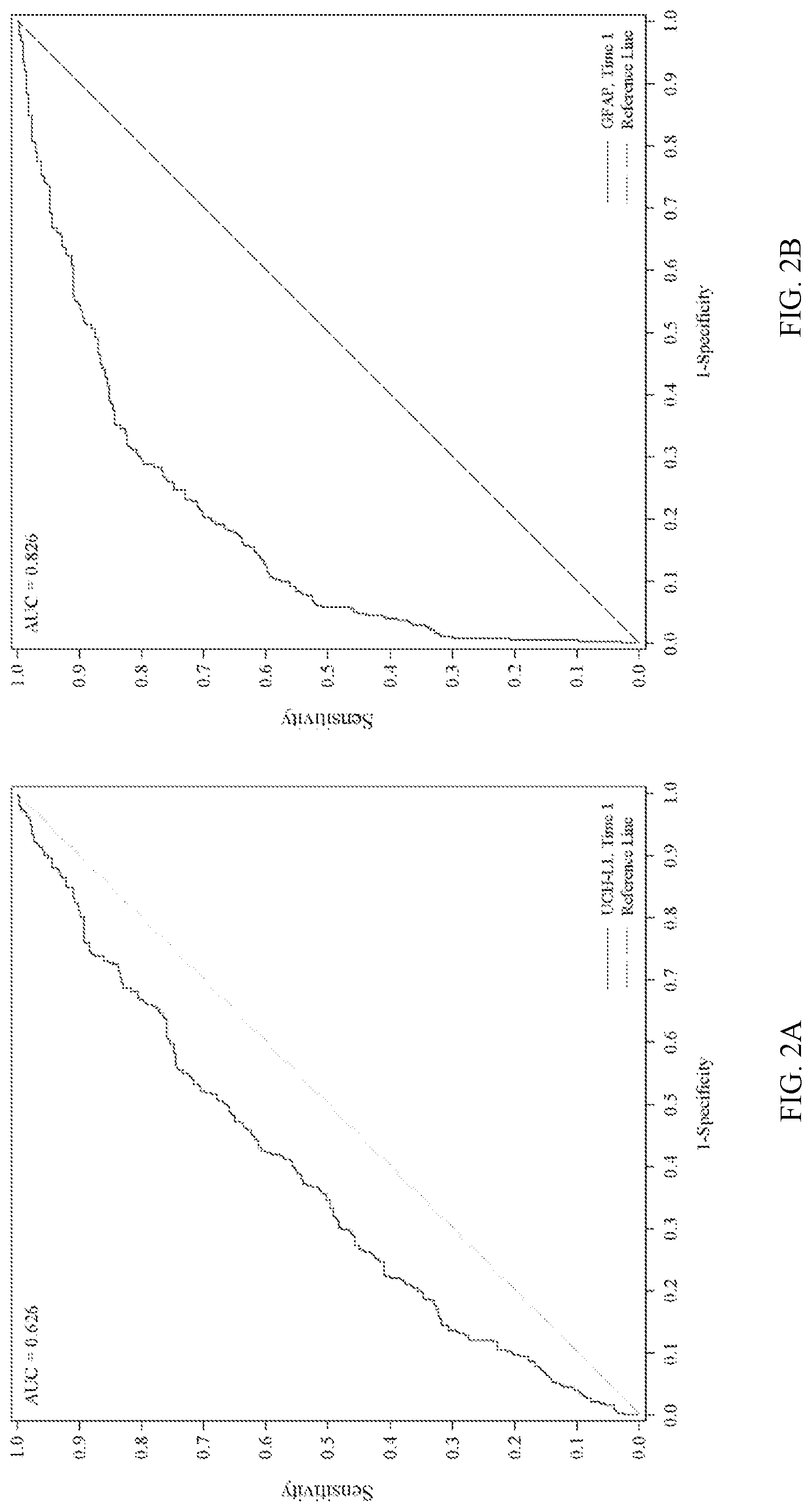 Patent US12092647 Figure 3 – Methods for aiding in the determination of whether to perform imaging on a human subject who has sustained or may have sustained an injury to the head using early biomarkers