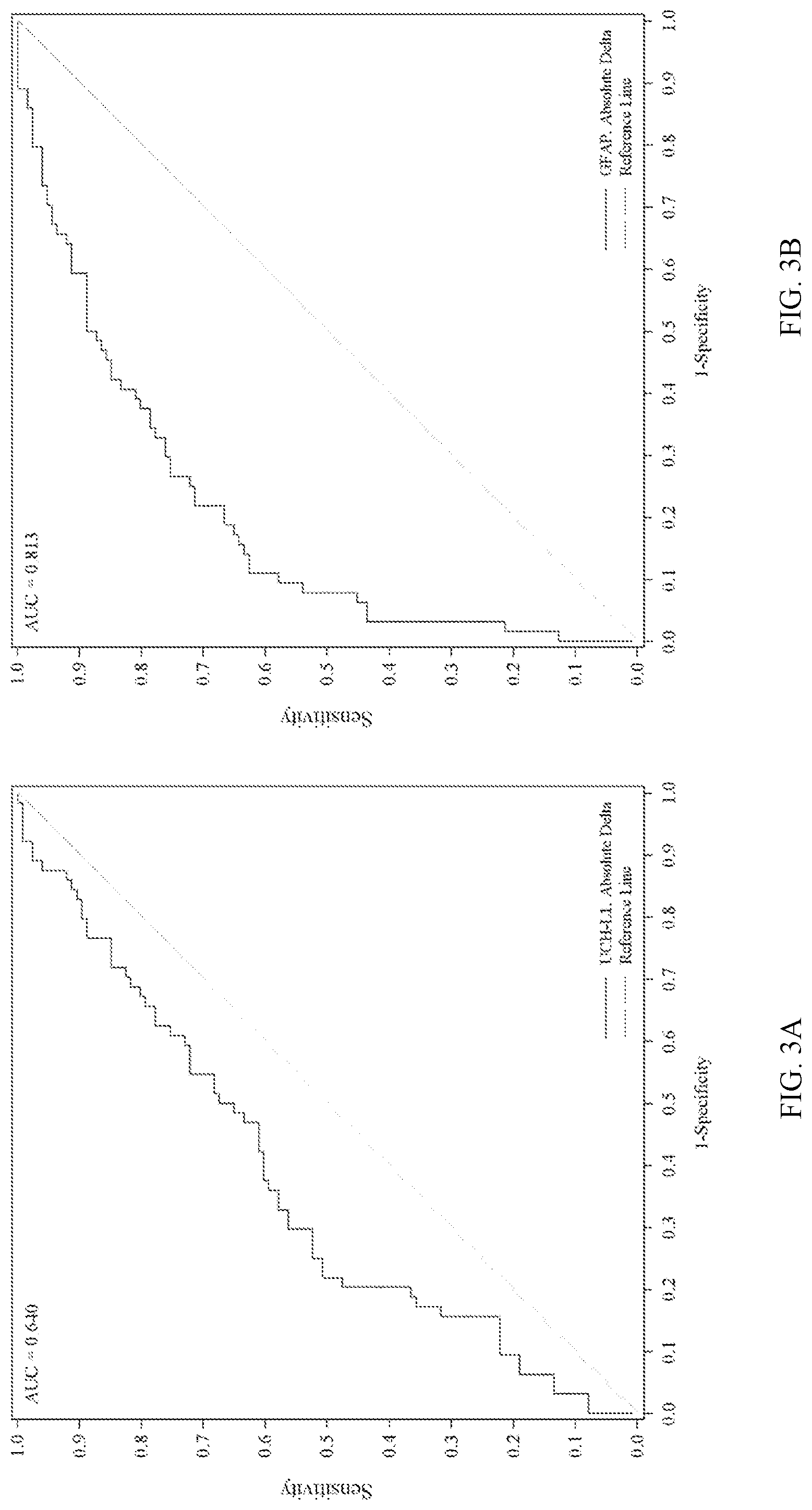 Patent US12092647 Figure 4 – Methods for aiding in the determination of whether to perform imaging on a human subject who has sustained or may have sustained an injury to the head using early biomarkers