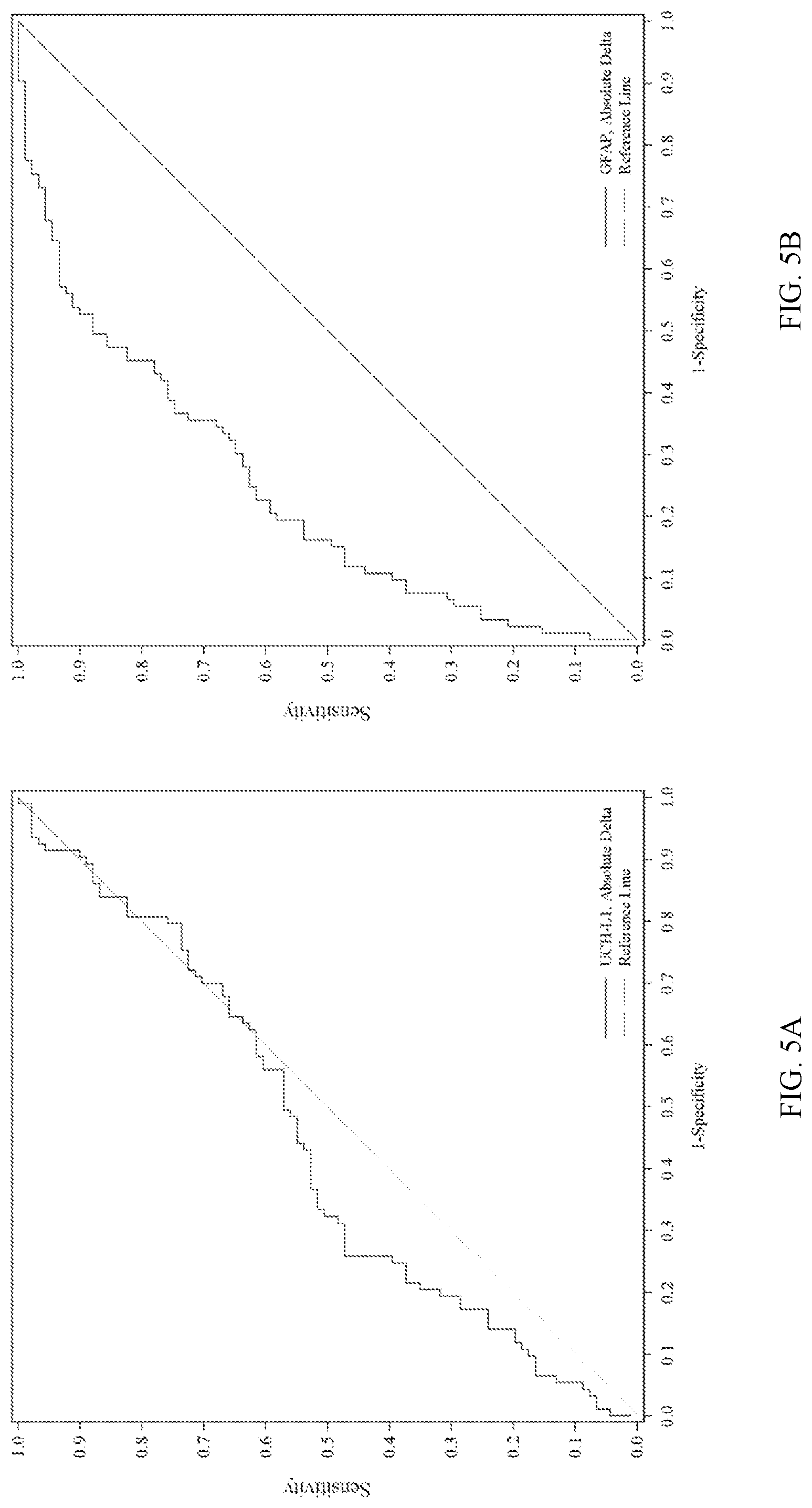 Patent US12092647 Figure 6 – Methods for aiding in the determination of whether to perform imaging on a human subject who has sustained or may have sustained an injury to the head using early biomarkers