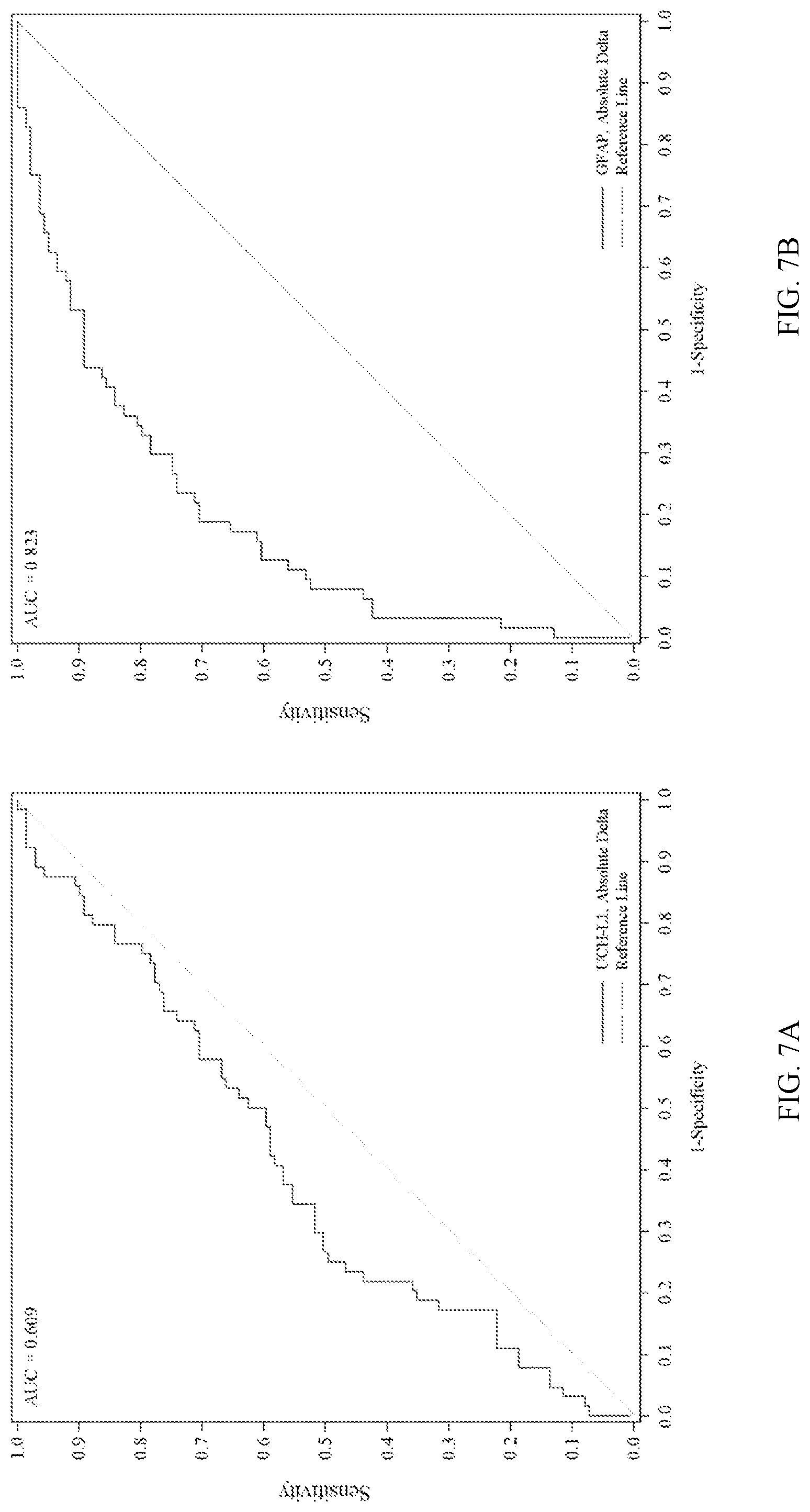 Patent US12092647 Figure 8 – Methods for aiding in the determination of whether to perform imaging on a human subject who has sustained or may have sustained an injury to the head using early biomarkers