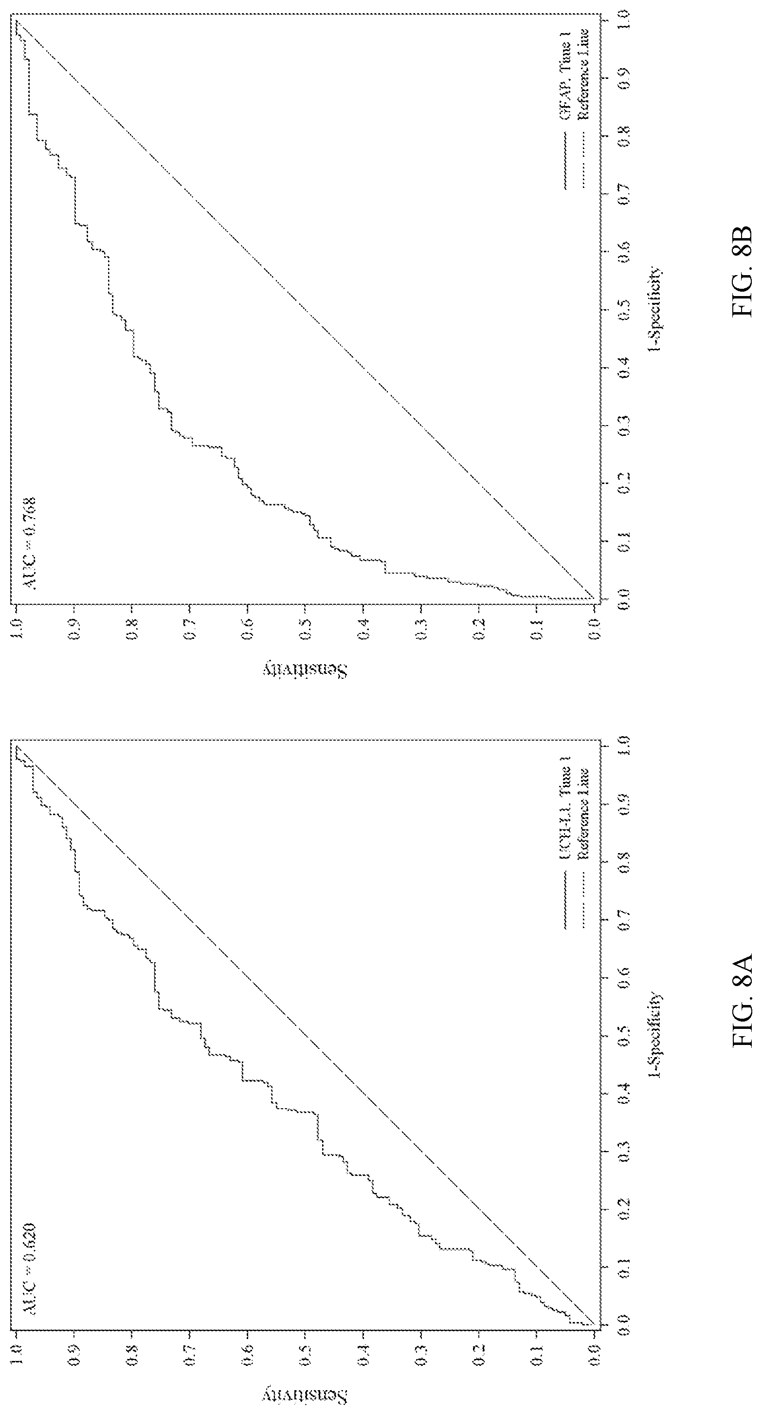 Patent US12092647 Figure 9 – Methods for aiding in the determination of whether to perform imaging on a human subject who has sustained or may have sustained an injury to the head using early biomarkers