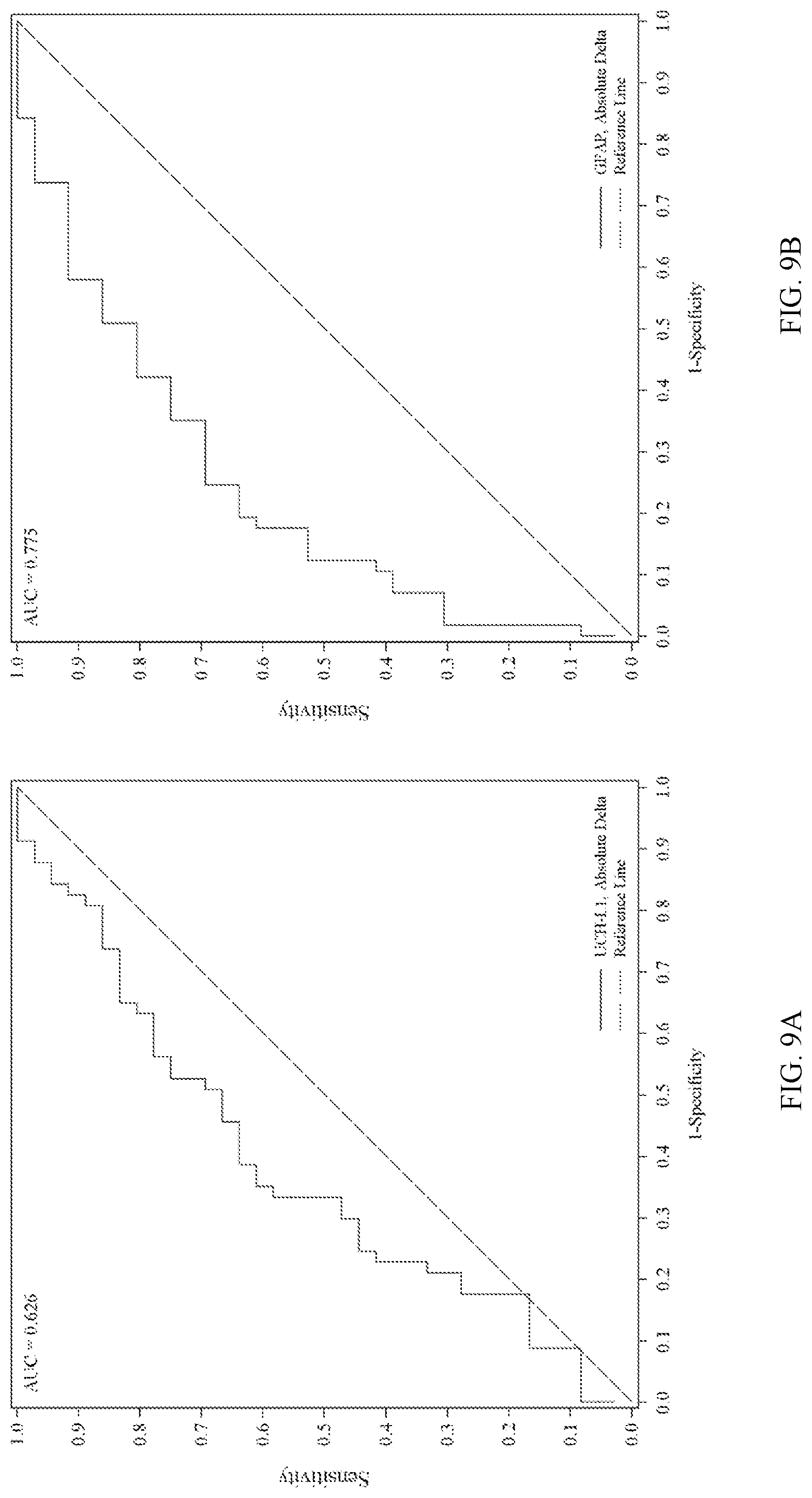 Patent US12092647 Figure 10 – Methods for aiding in the determination of whether to perform imaging on a human subject who has sustained or may have sustained an injury to the head using early biomarkers