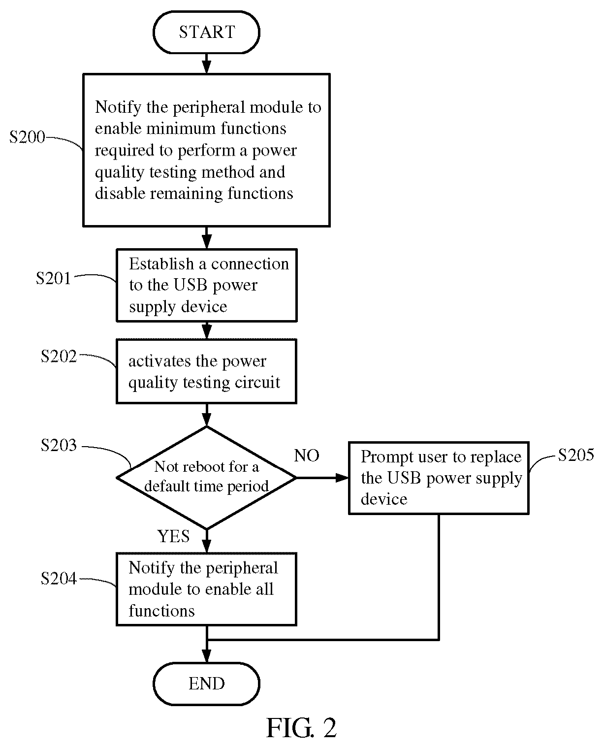 Patent US12092667 Figure 2 – USB slave device and power quality testing method thereof
