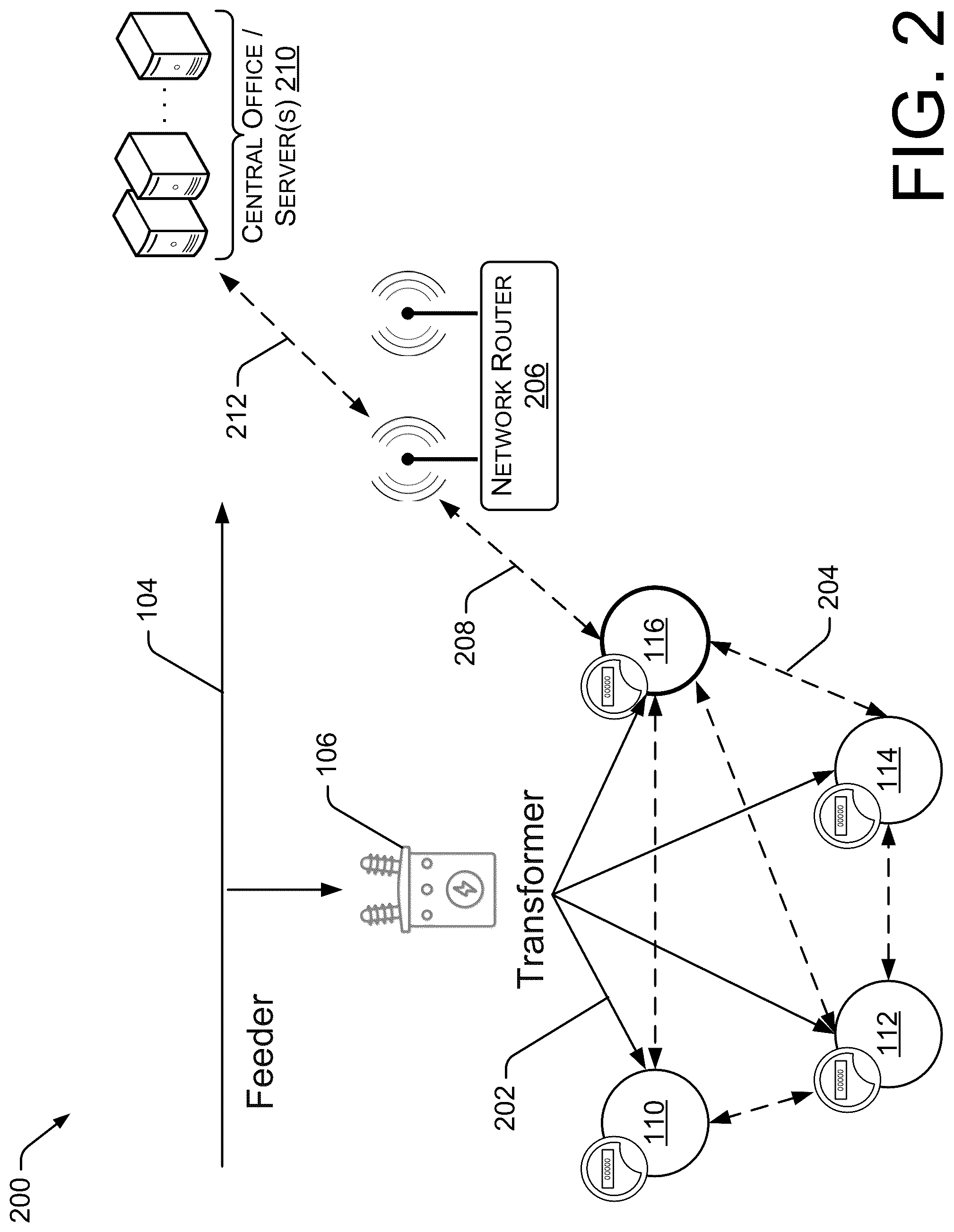 Patent US12092668 Figure 2 – Efficient collaboration between meters under the same transformer