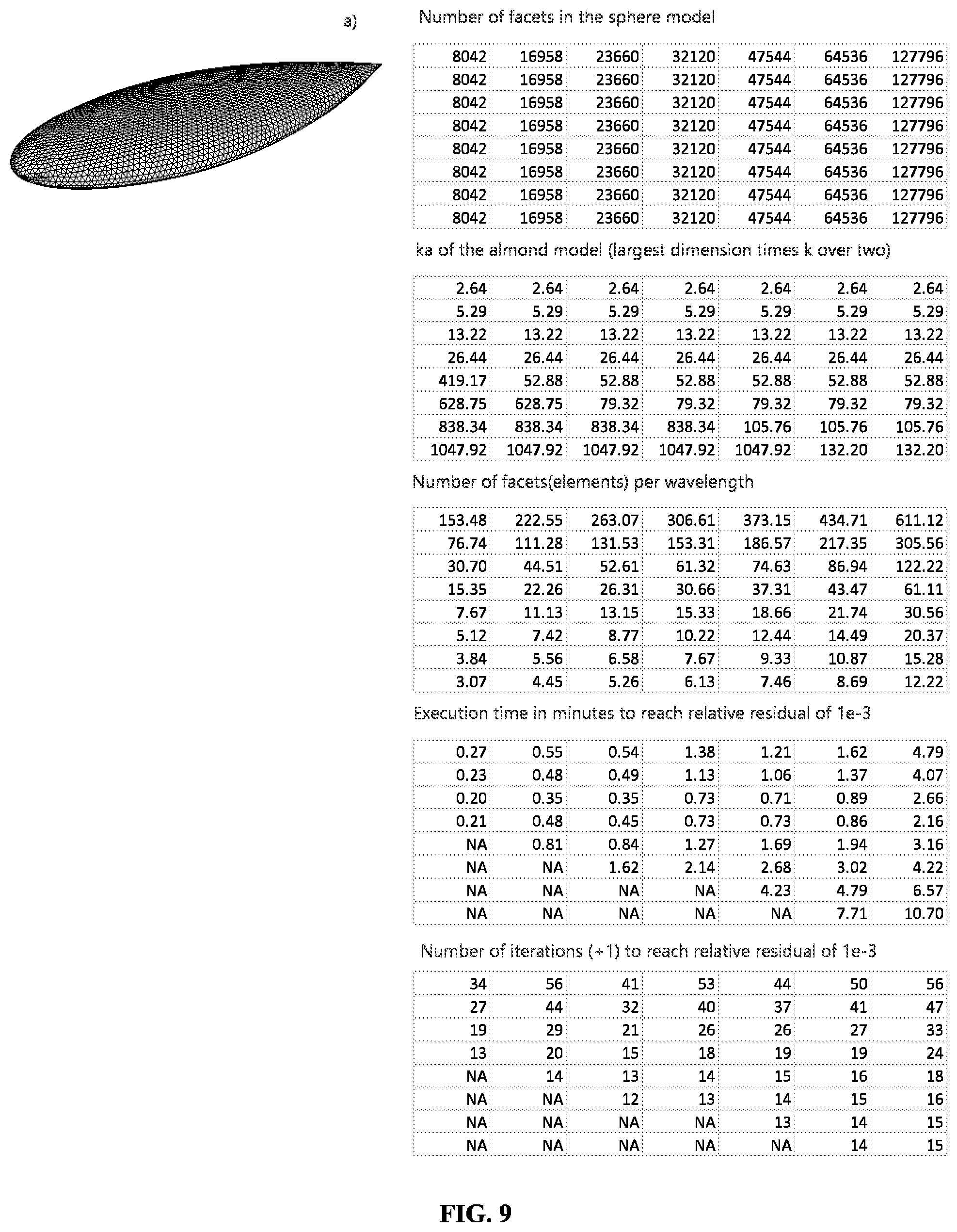 Patent US12092673 Figure 9 – Method and system for obtaining scattering and radiation properties of electrically large metal targets with general-purpose fast multipole method