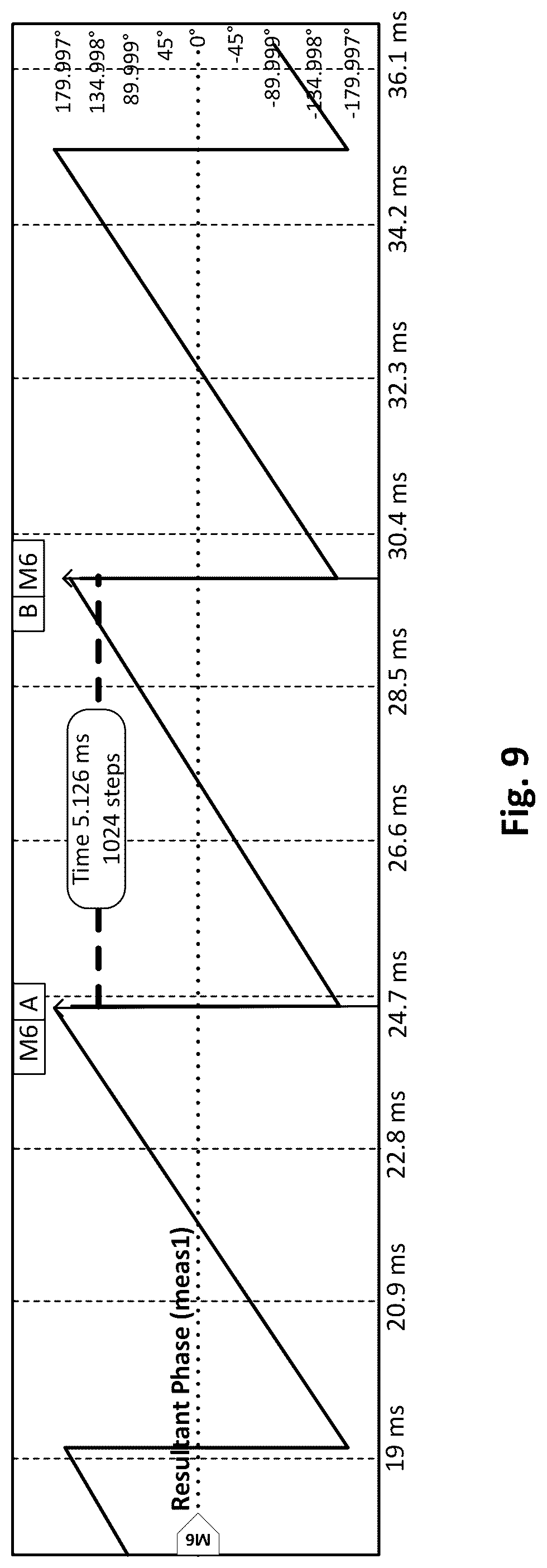 Patent US12092693 Figure 9 – System and method for computing direct quadrature zero resultant drive vector using rotor position