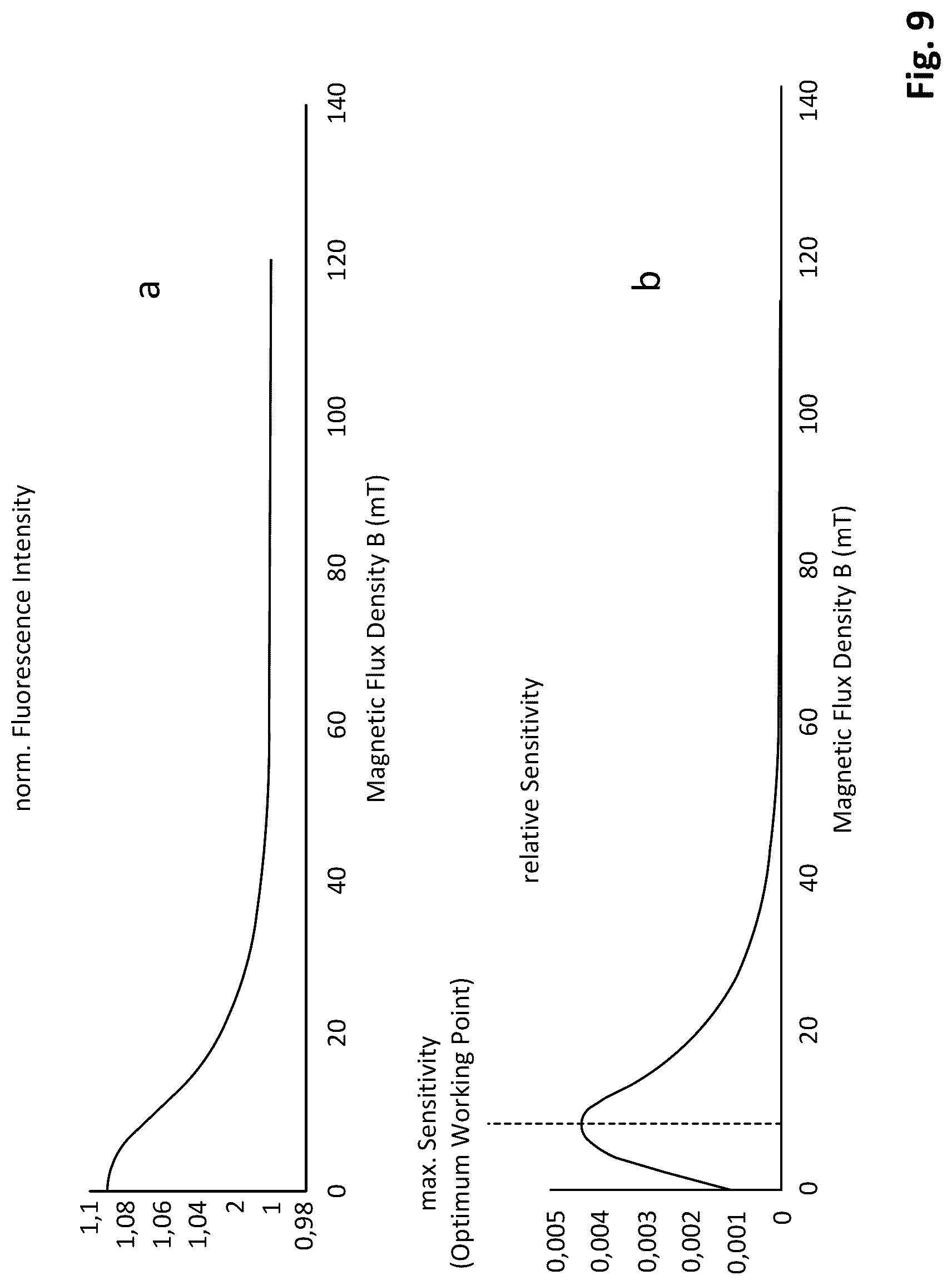 Patent US12092709 Figure 9 – NV center-based microwave-free galvanically isolated magnetometer