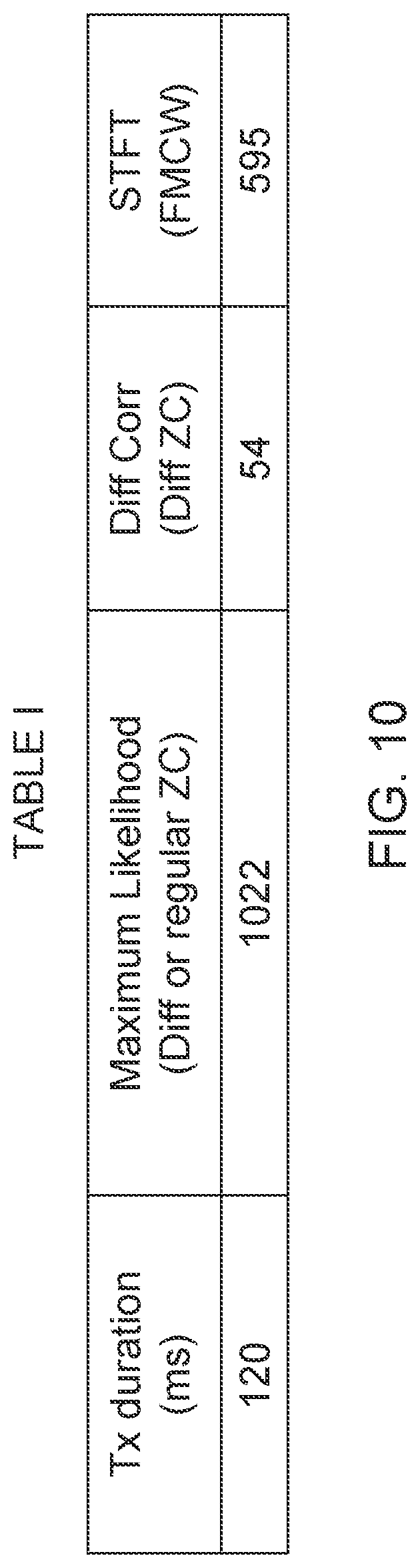 Patent US12092718 Figure 11 – High-accuracy velocity and range estimation of a moving target using differential Zadoff-Chu codes