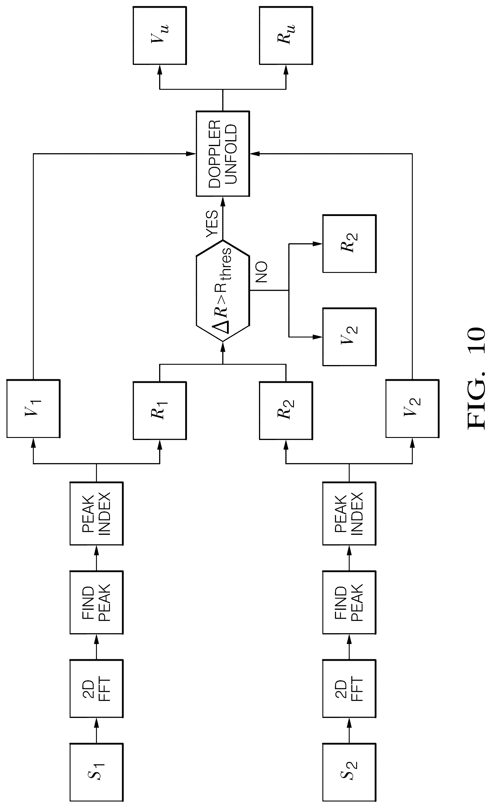 Patent US12092724 Figure 7 – Object range and velocity detection from varying radar pulse repetition times