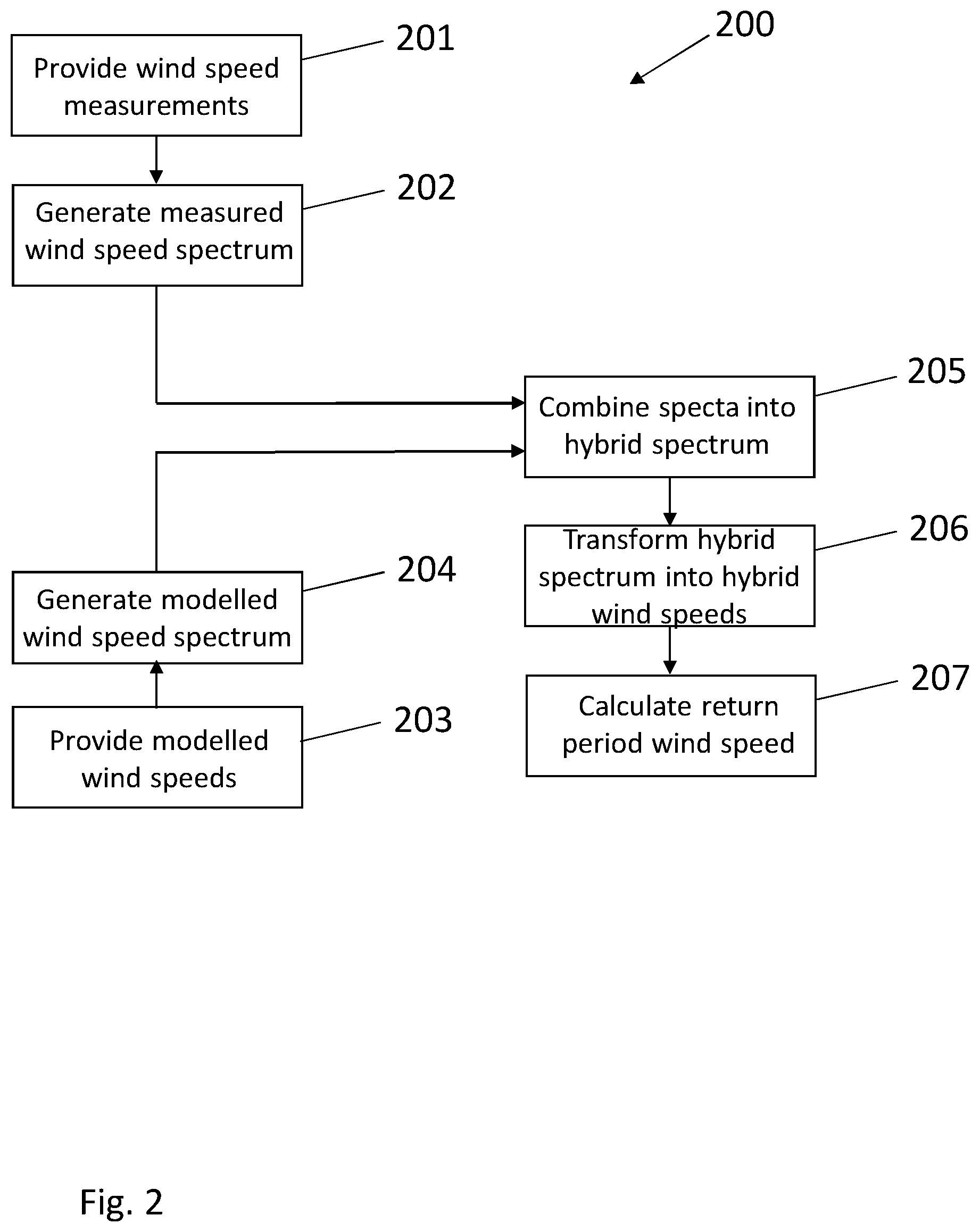 Patent US12092789 Figure 2 – Calculating a return period wind speed