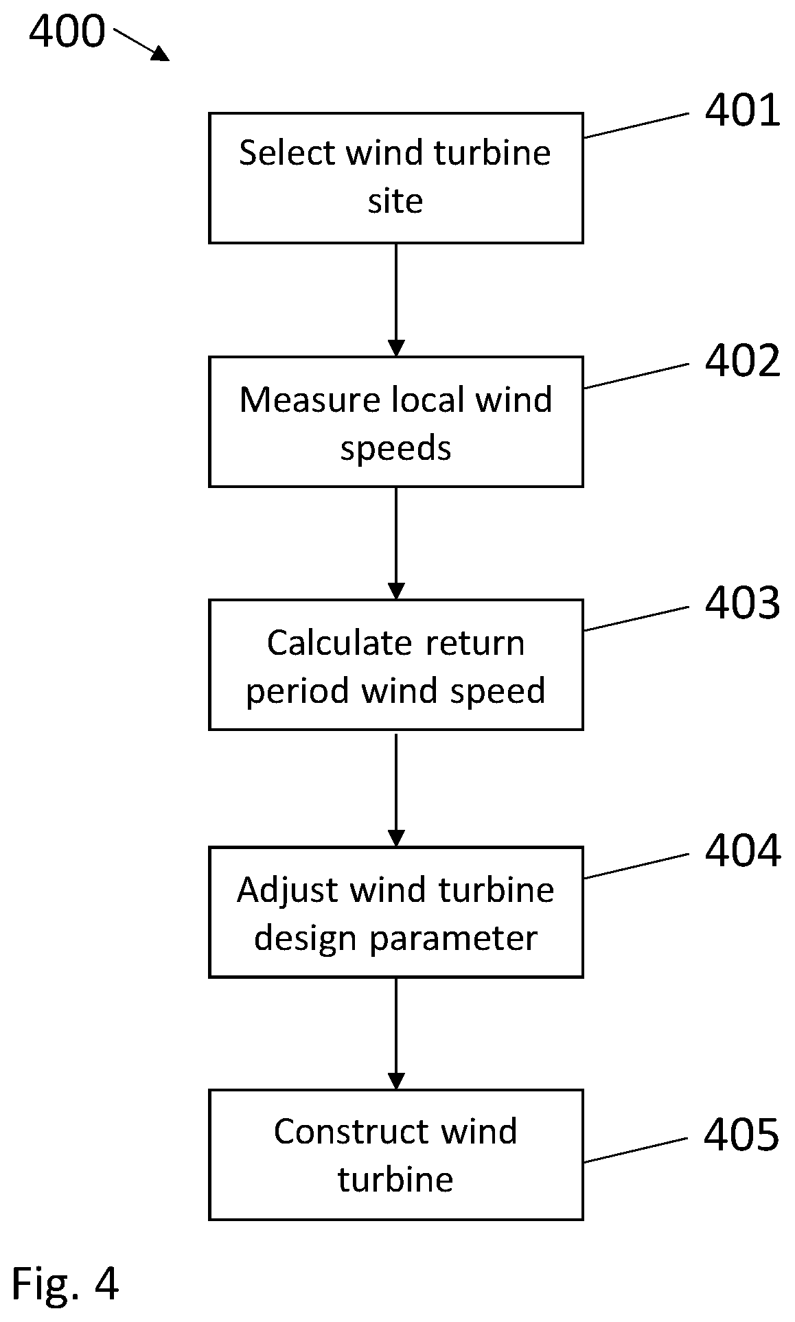 Patent US12092789 Figure 4 – Calculating a return period wind speed