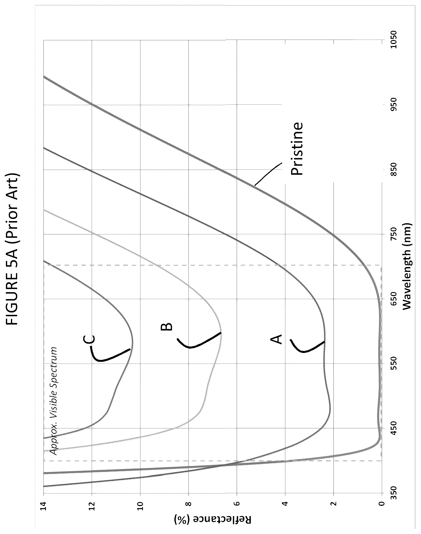 Patent US12092793 Figure 5 – Low contrast anti-reflection articles with reduced scratch and fingerprint visibility