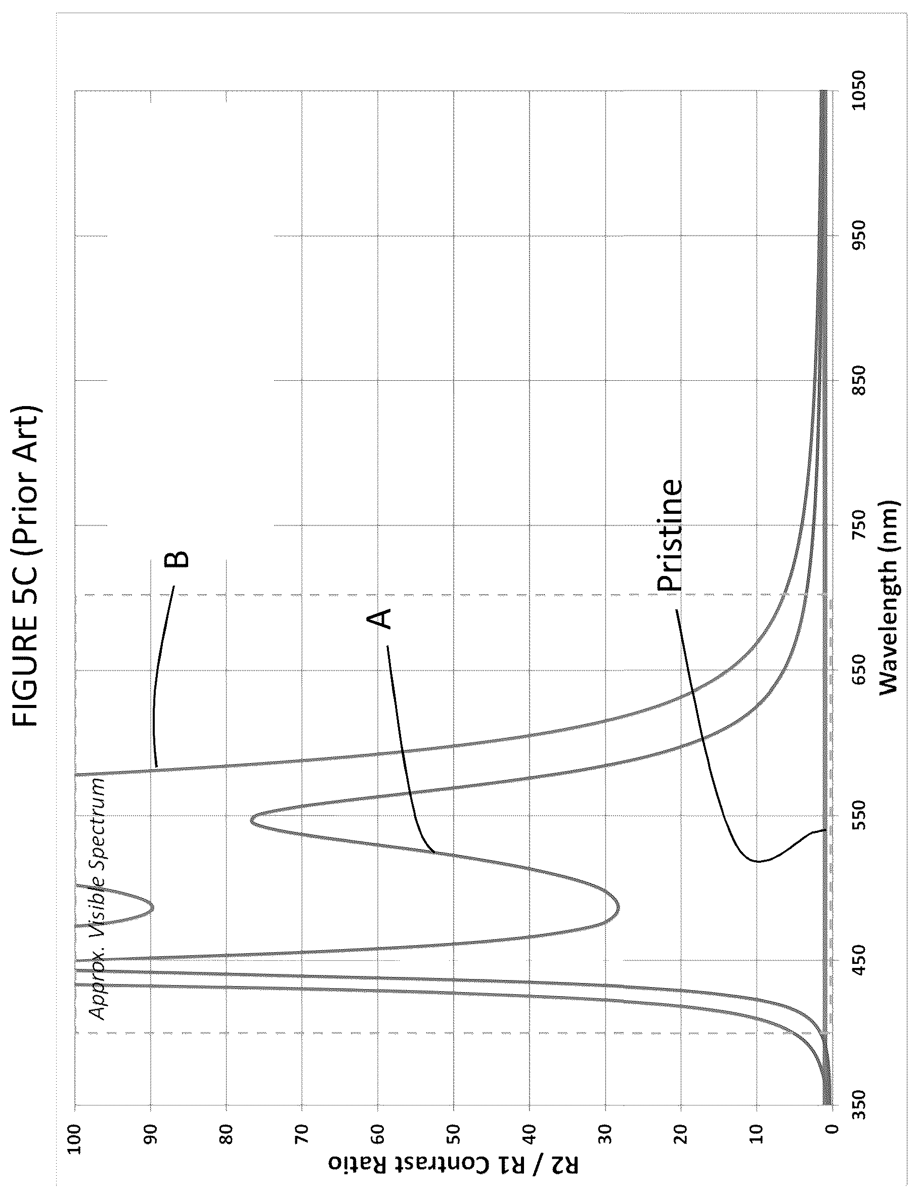 Patent US12092793 Figure 7 – Low contrast anti-reflection articles with reduced scratch and fingerprint visibility
