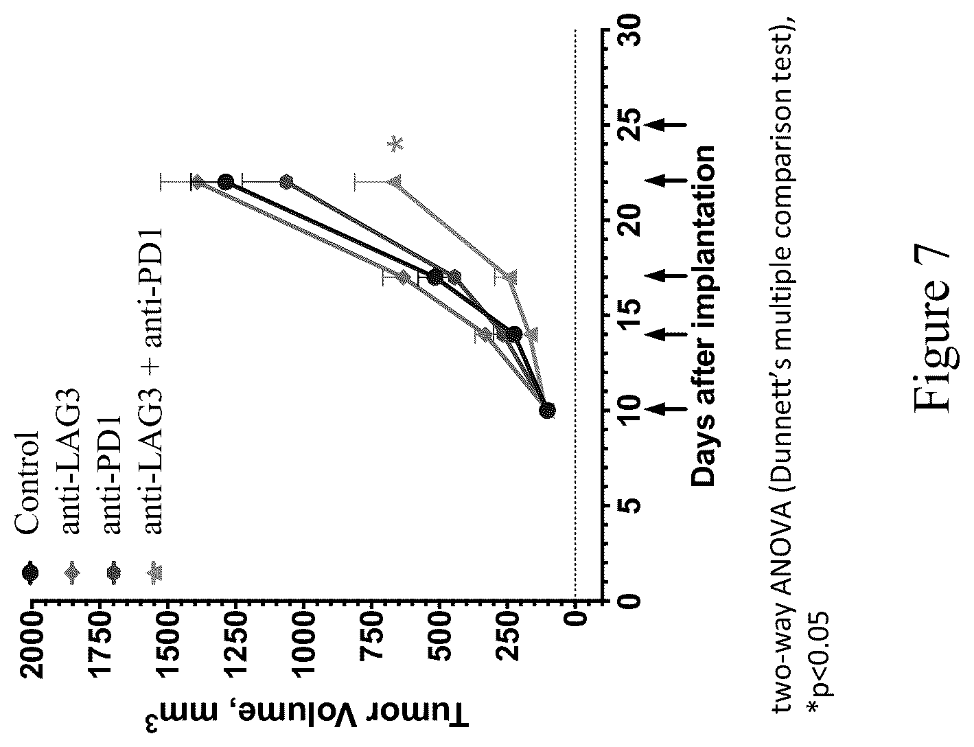 Patent US12096754 Figure 8 – Non-human animals having a humanized lymphocyte-activation gene 3