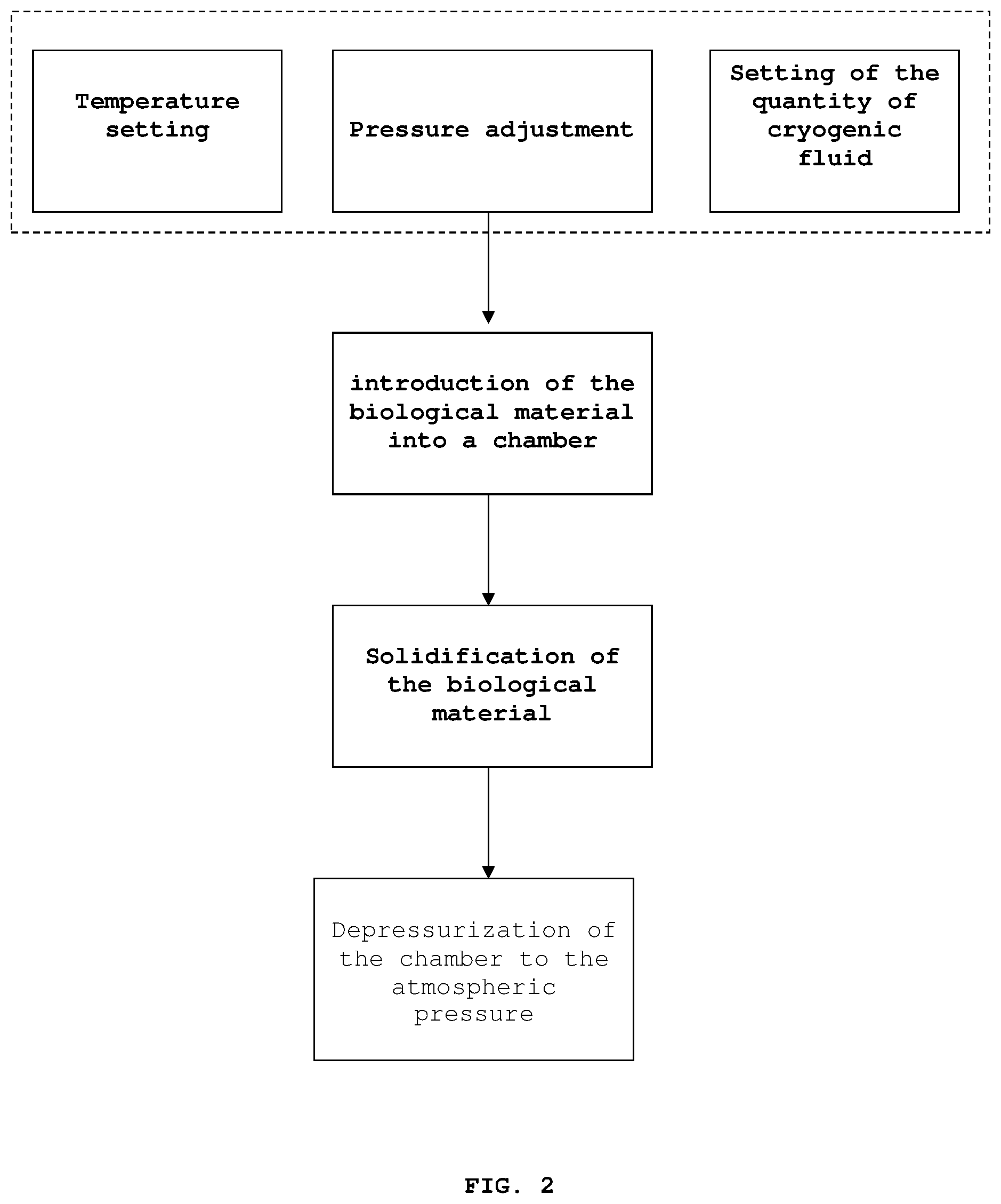 Patent US12096766 Figure 2 – Process for cooling a biological material and the storage thereof
