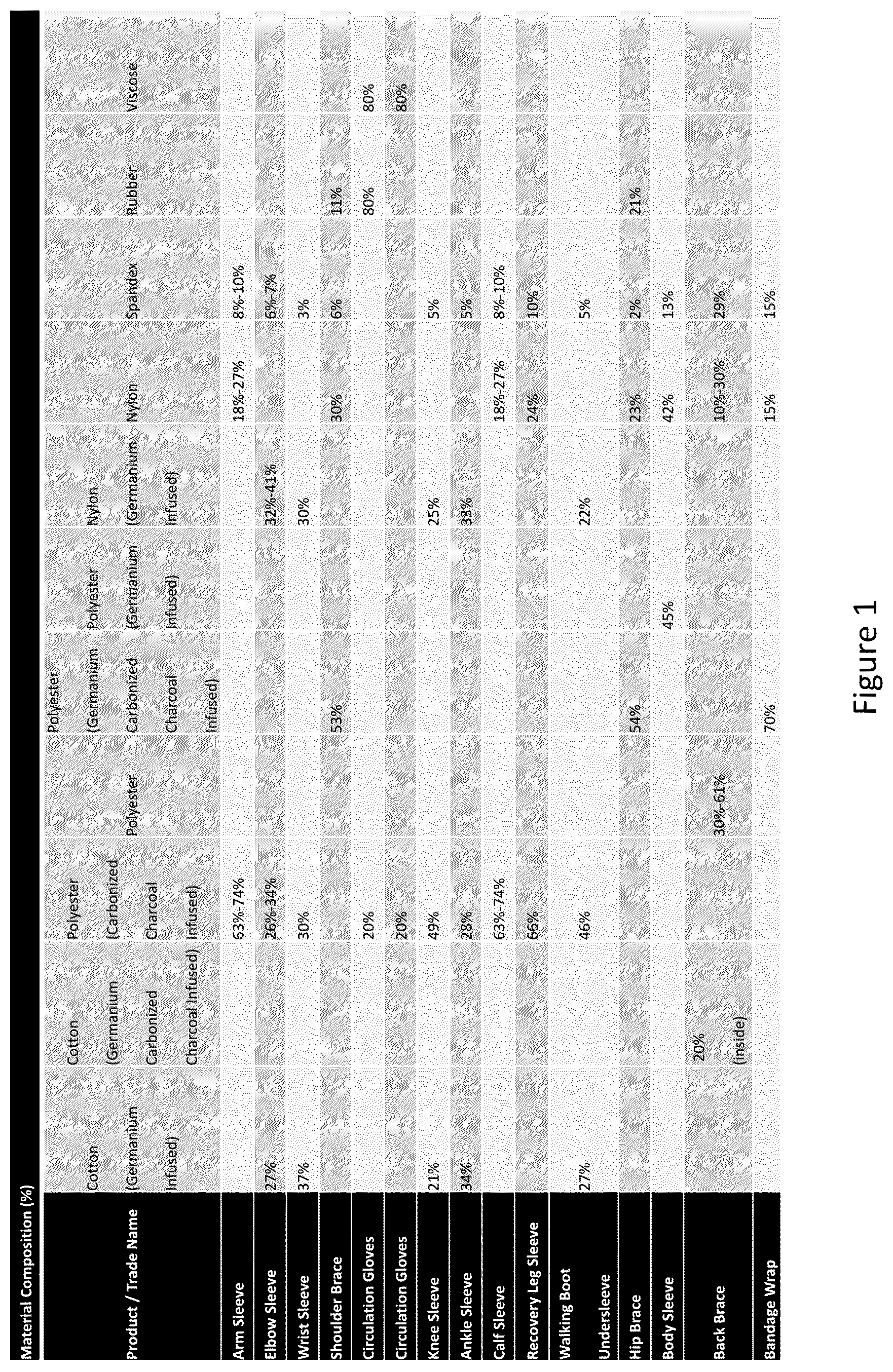 Patent US12096809 Figure 1 – Material and apparel that positively affect the health and wellbeing of a mammal