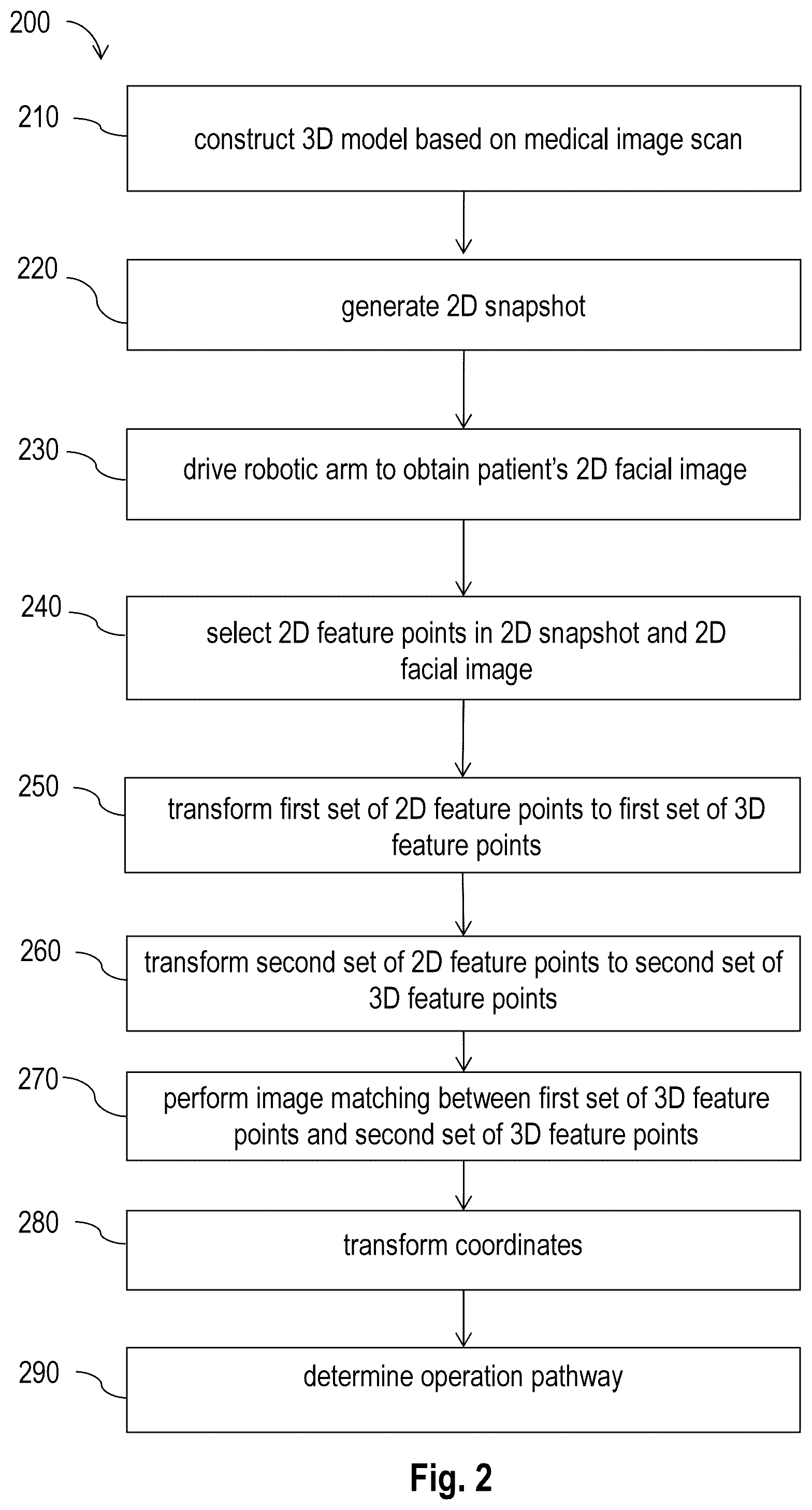 Patent US12096988 Figure 2 – Method and system of determining operation pathway based on image matching