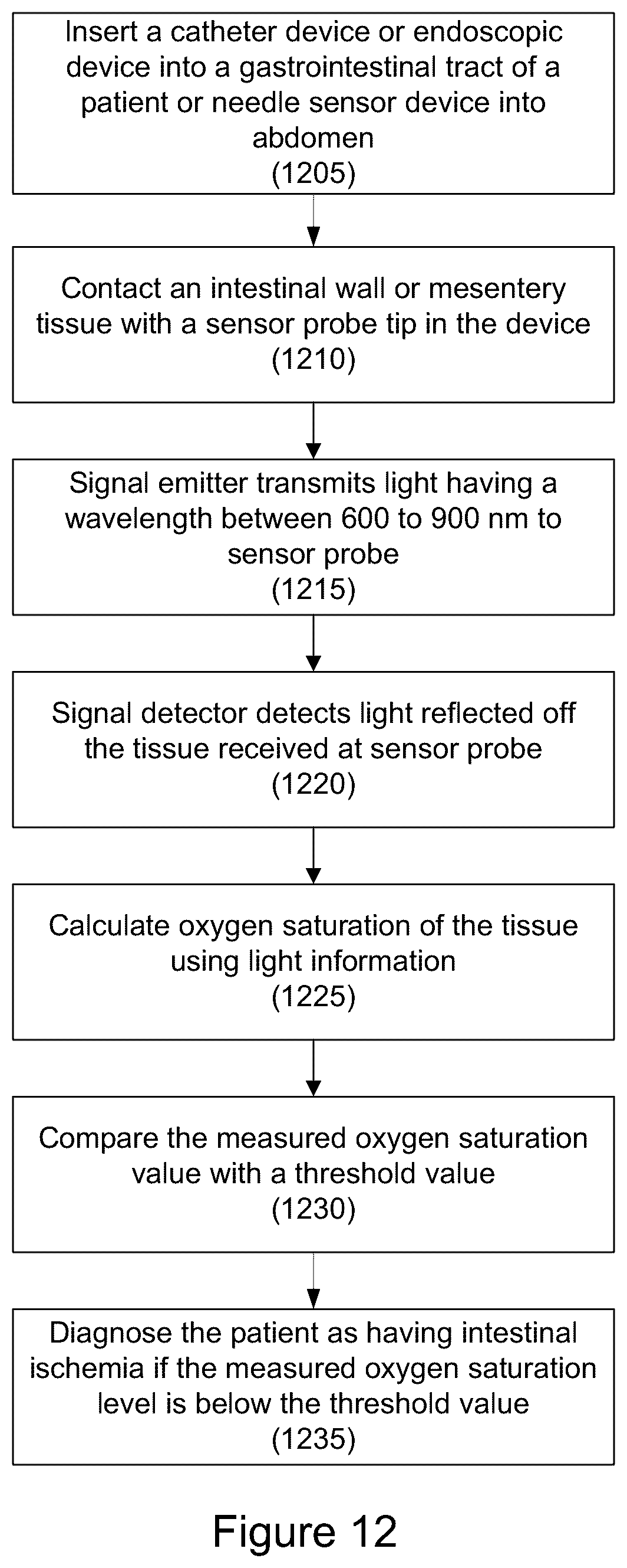 Patent US12097008 Figure 12 – Using an oximeter probe to detect intestinal ischemia