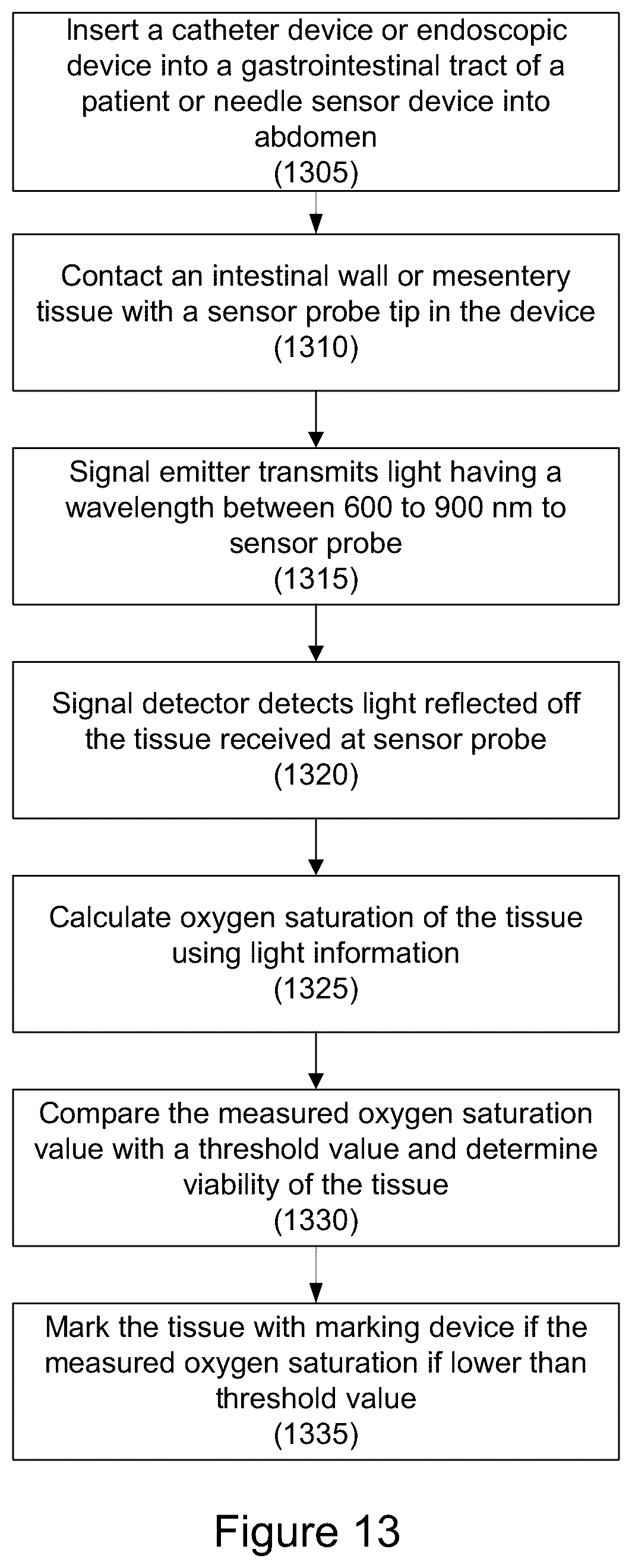 Patent US12097008 Figure 13 – Using an oximeter probe to detect intestinal ischemia