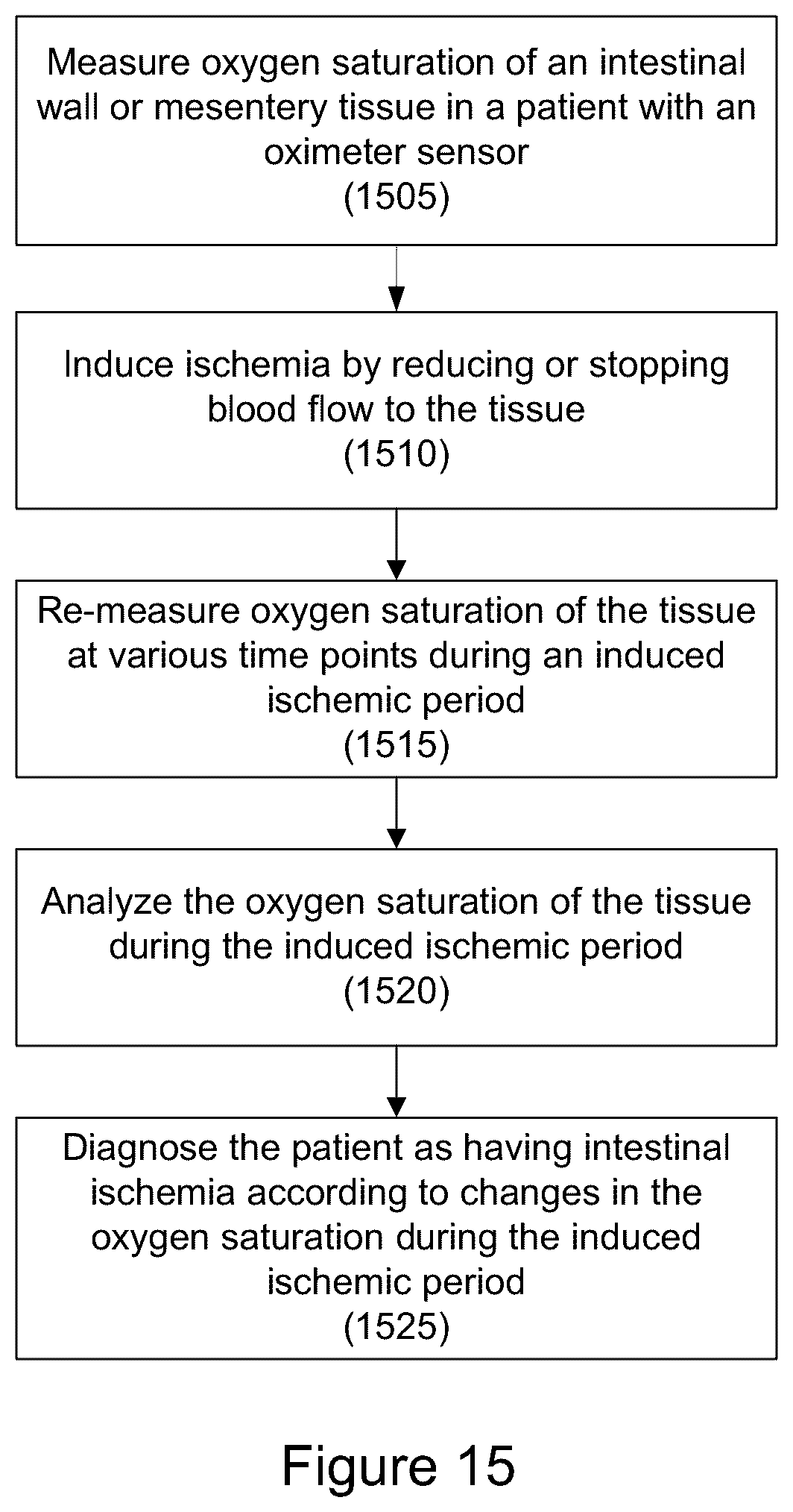 Patent US12097008 Figure 15 – Using an oximeter probe to detect intestinal ischemia