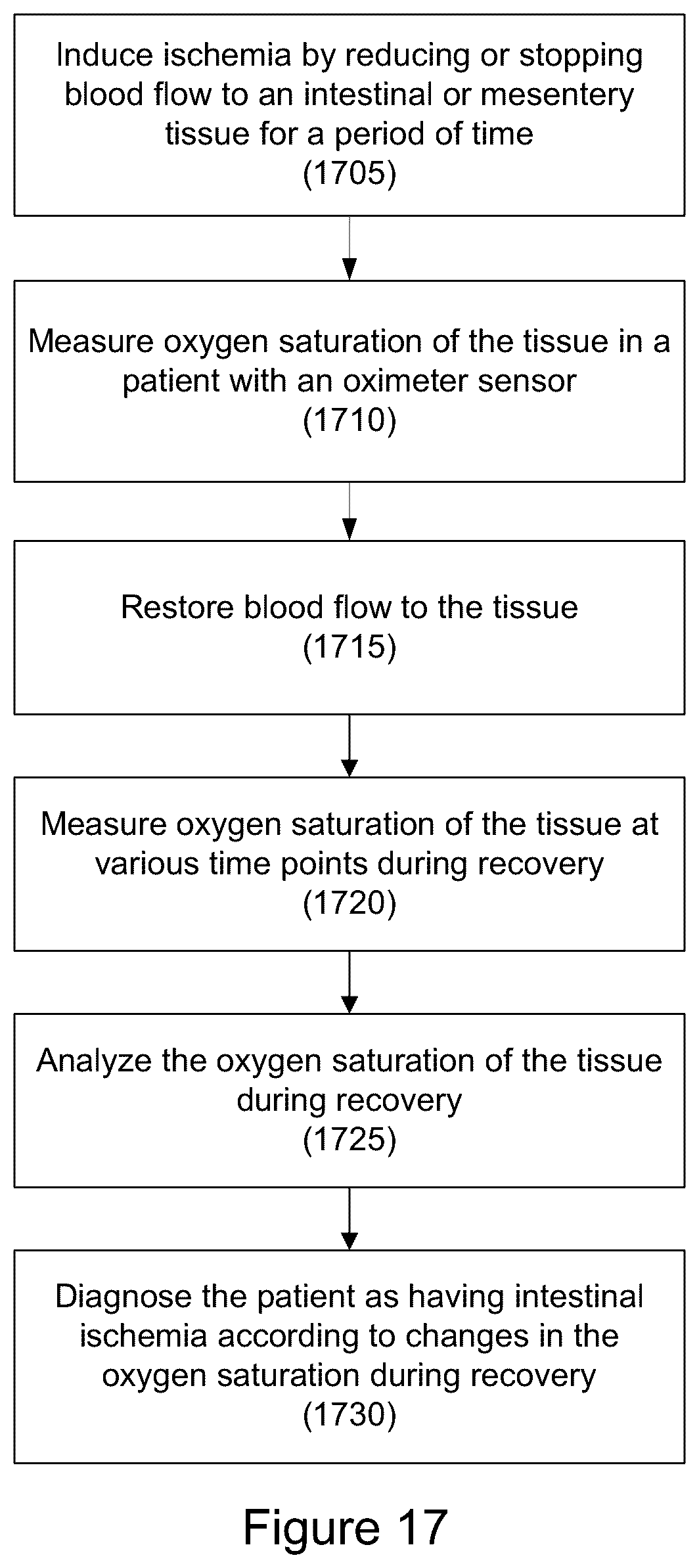 Patent US12097008 Figure 17 – Using an oximeter probe to detect intestinal ischemia