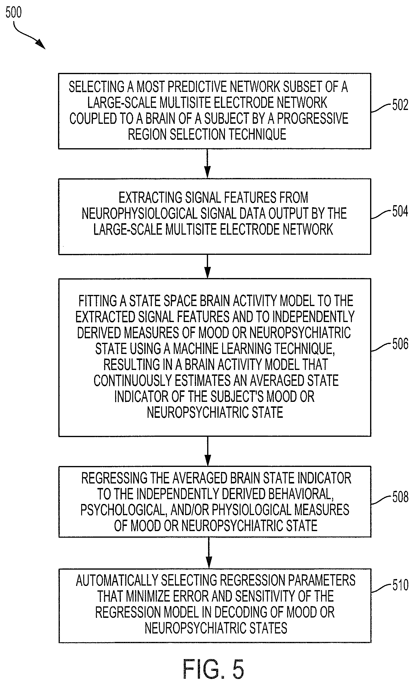 Patent US12097029 Figure 5 – Decoding neuropsychiatric states from multi-site brain network activity