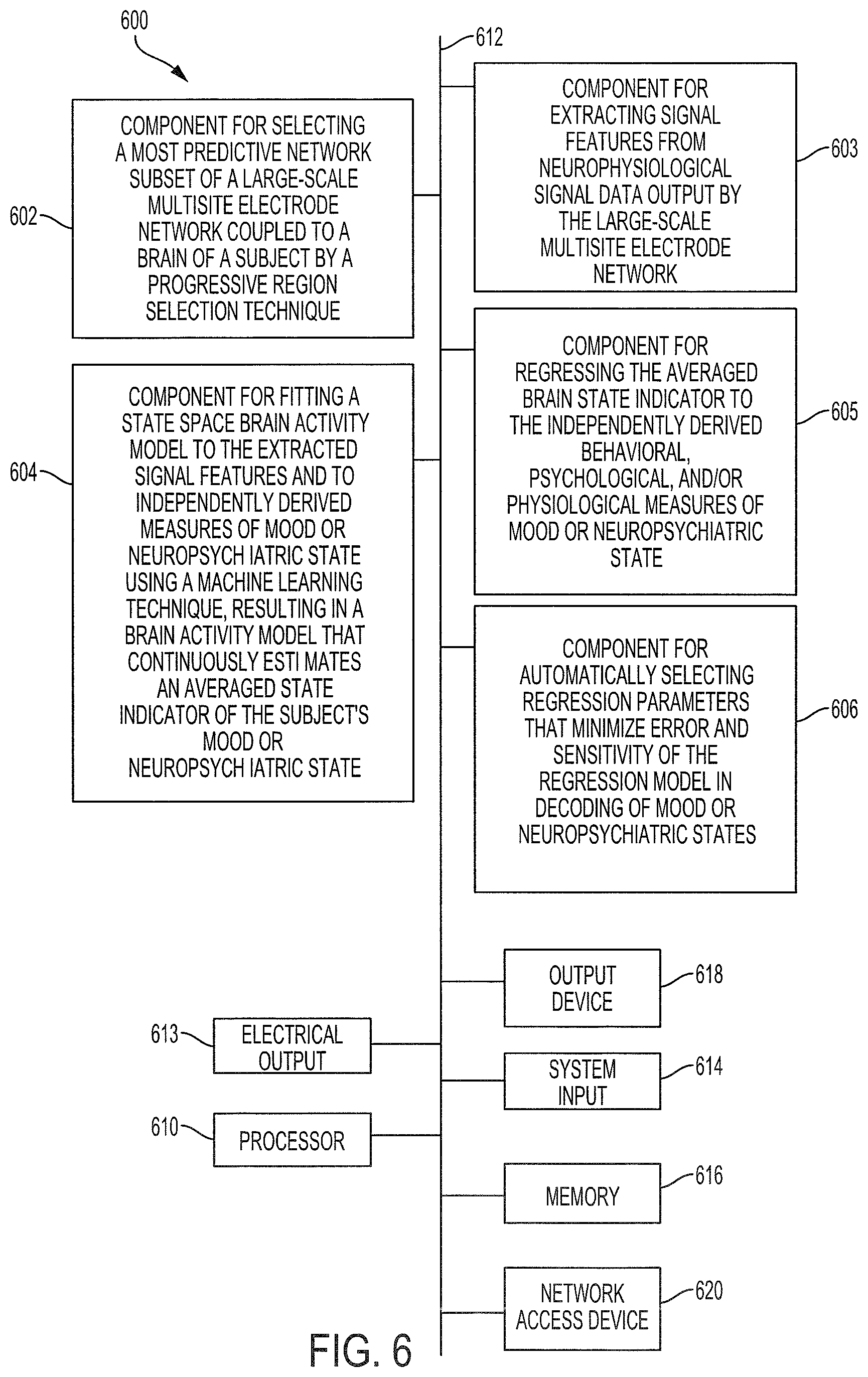 Patent US12097029 Figure 6 – Decoding neuropsychiatric states from multi-site brain network activity