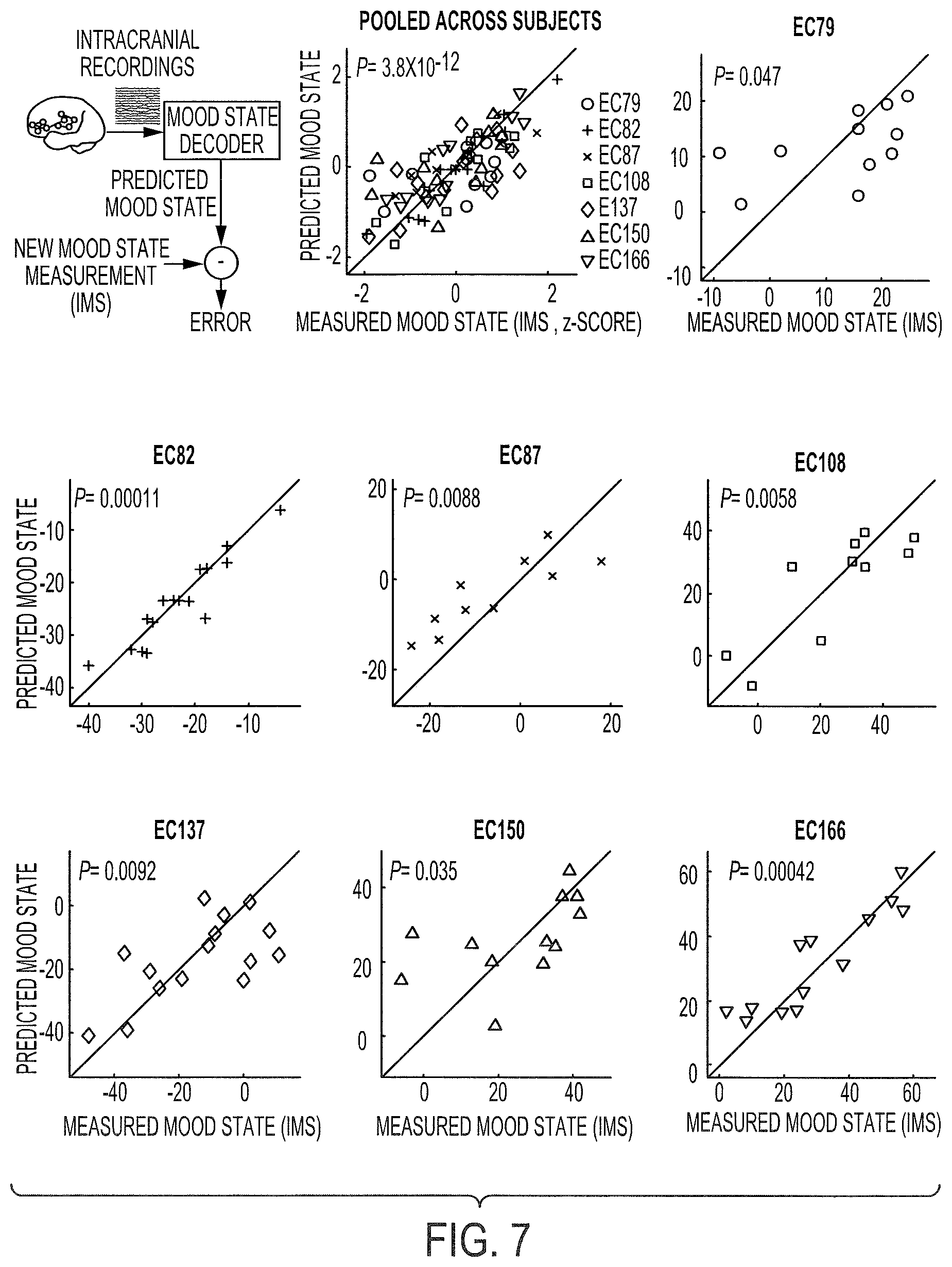 Patent US12097029 Figure 7 – Decoding neuropsychiatric states from multi-site brain network activity