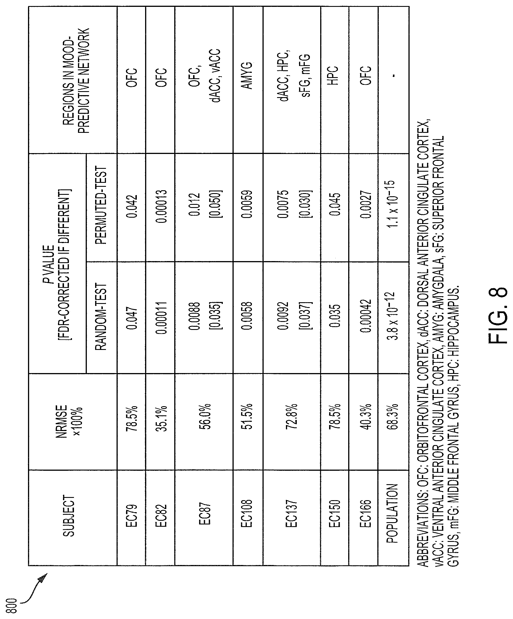 Patent US12097029 Figure 8 – Decoding neuropsychiatric states from multi-site brain network activity