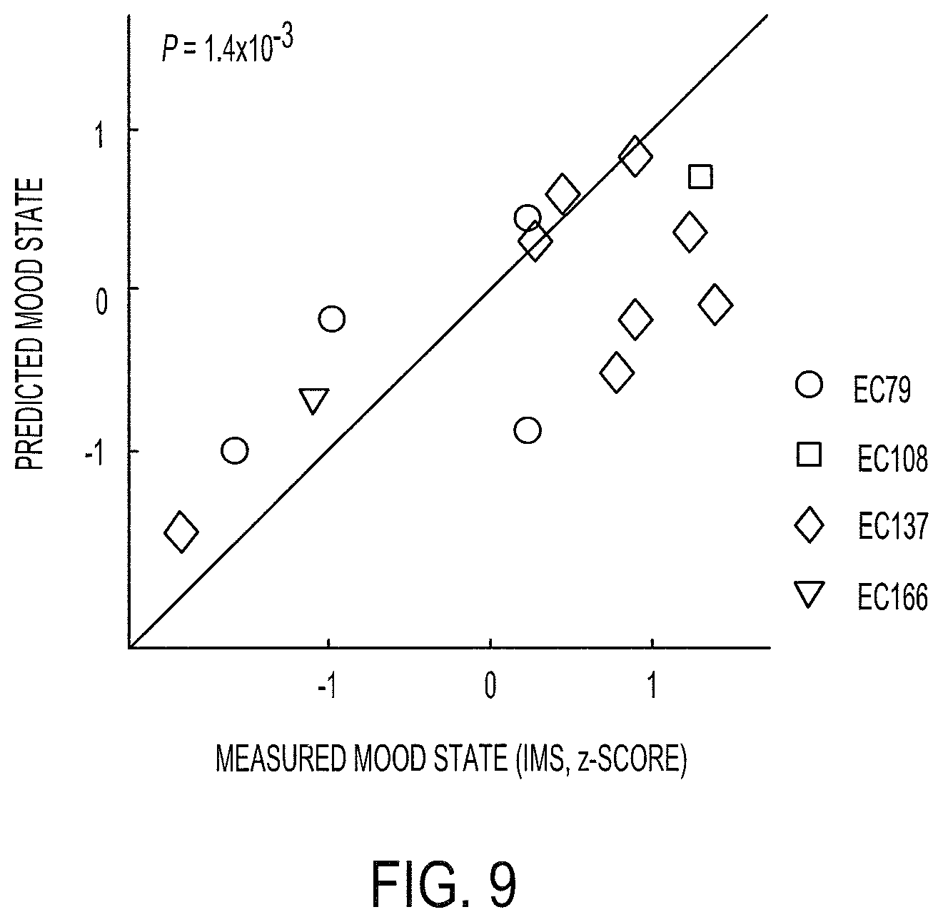 Patent US12097029 Figure 9 – Decoding neuropsychiatric states from multi-site brain network activity