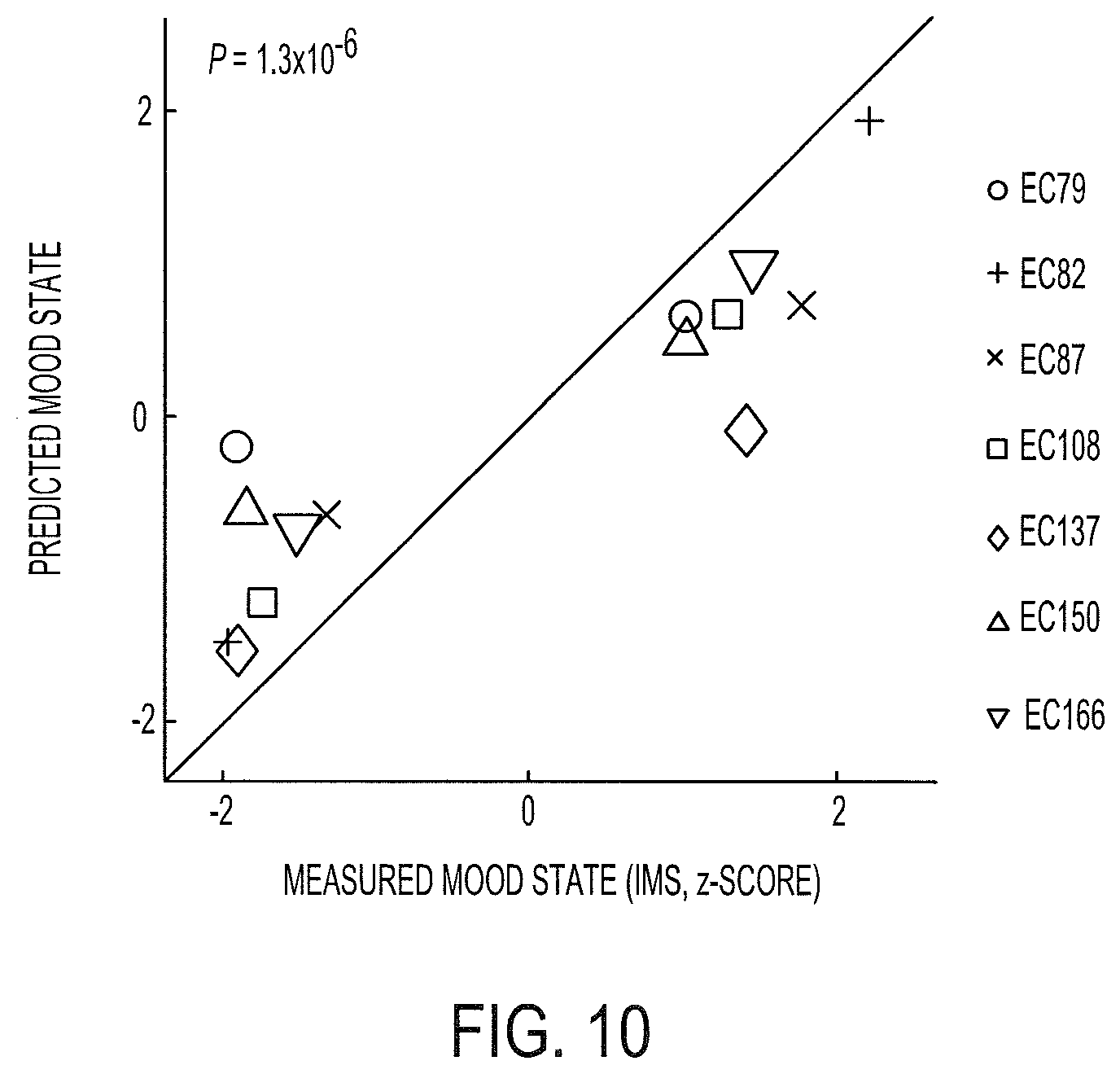 Patent US12097029 Figure 10 – Decoding neuropsychiatric states from multi-site brain network activity