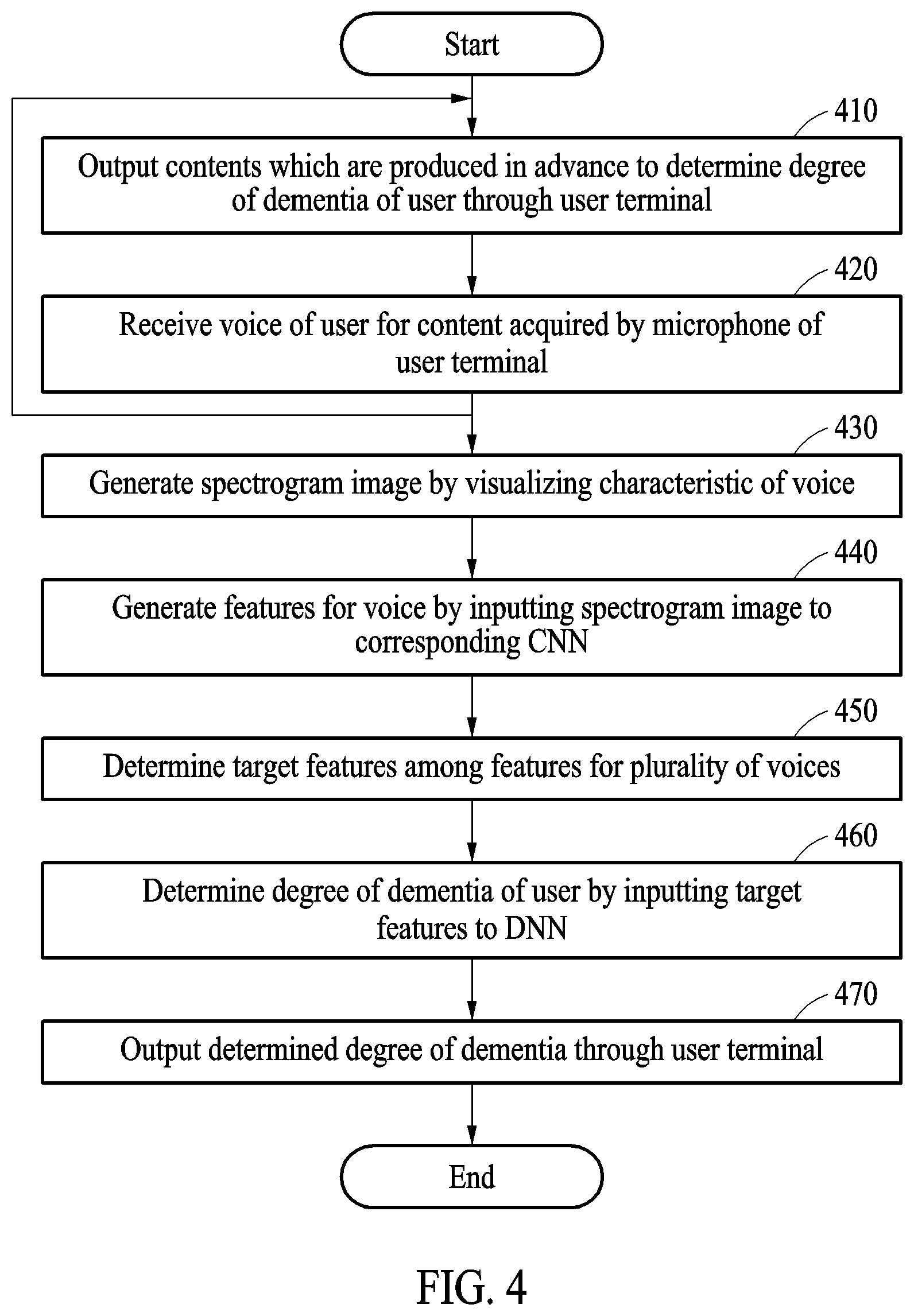 Patent US12097038 Figure 4 – Method and apparatus for determining degree of dementia of user