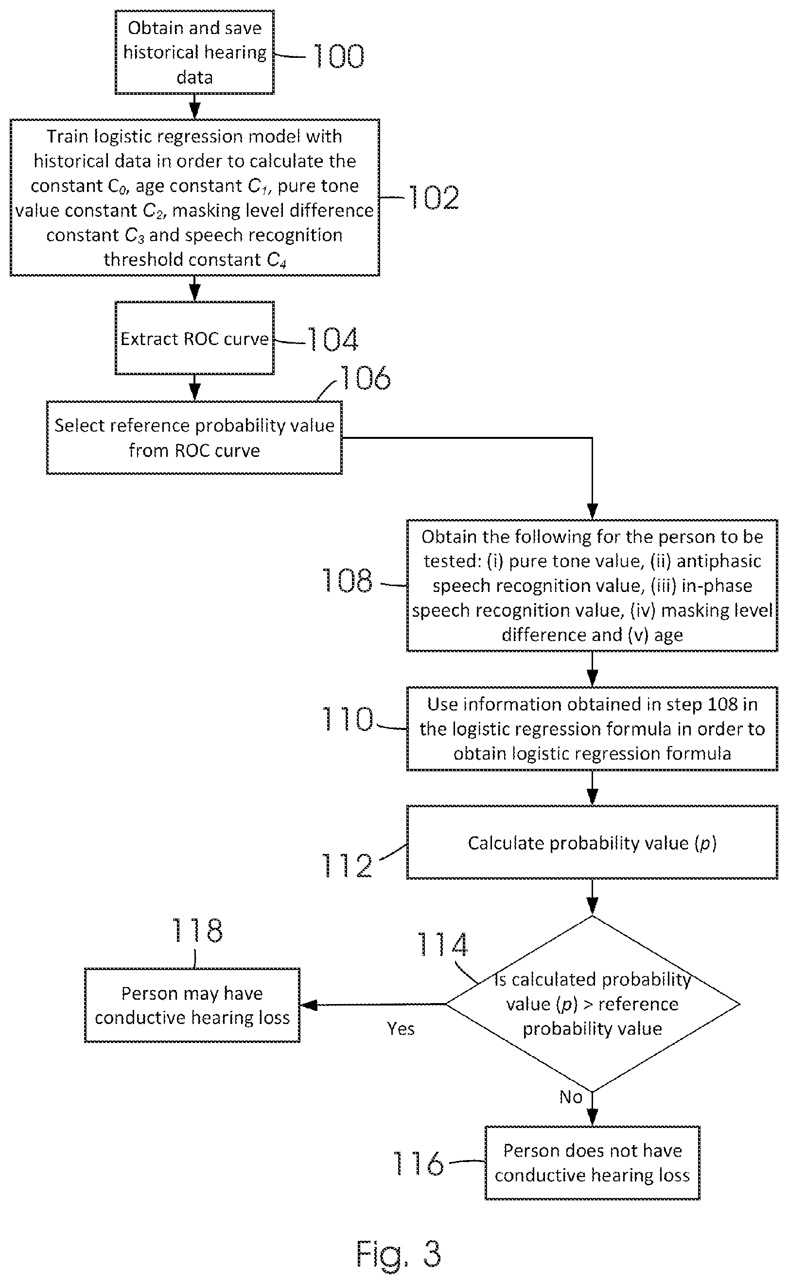 Patent US12097051 Figure 3 – Method and system for predicting or detecting conductive hearing loss risk in a person