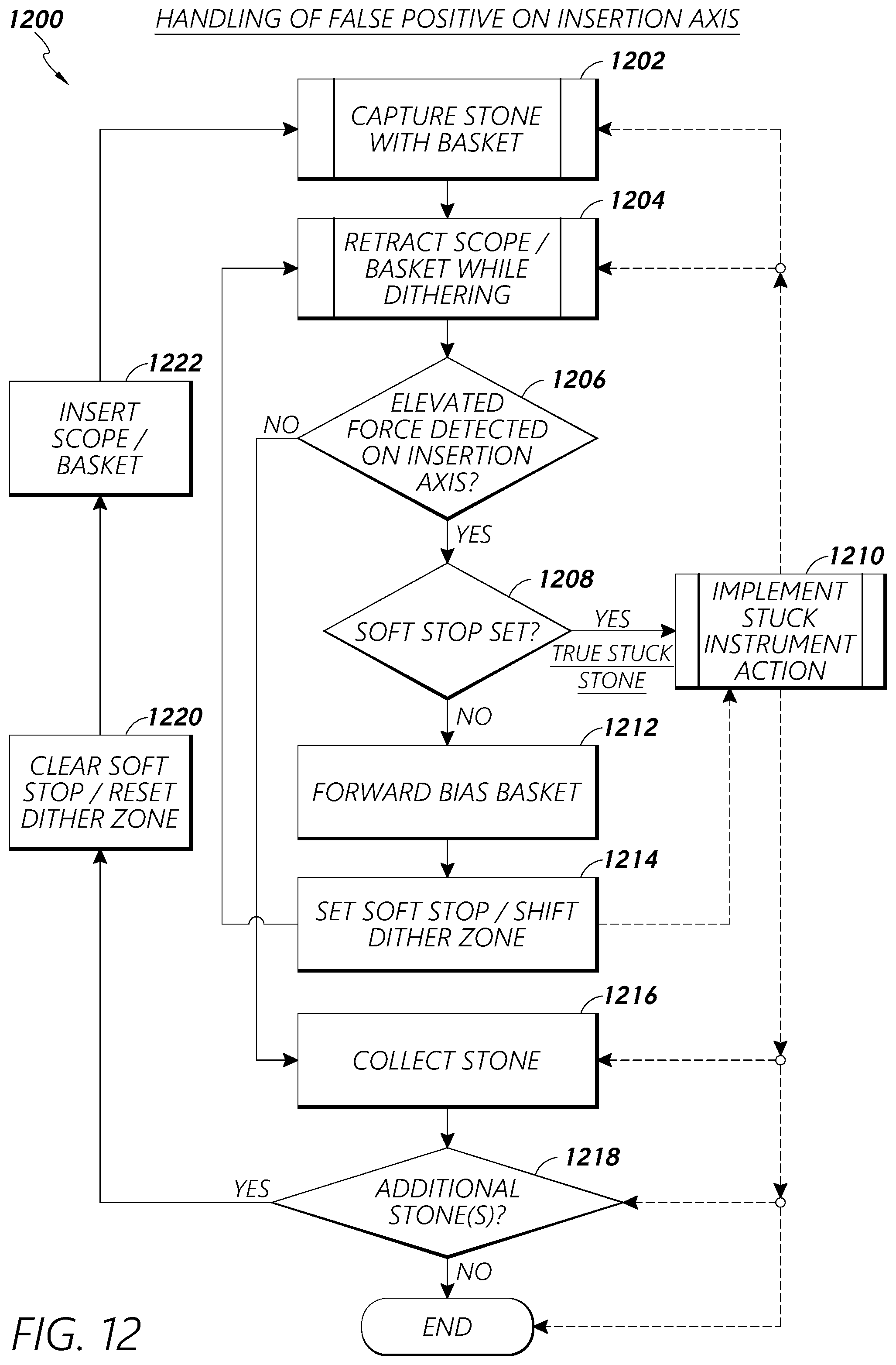 Patent US12097079 Figure 13 – Stuck instrument management