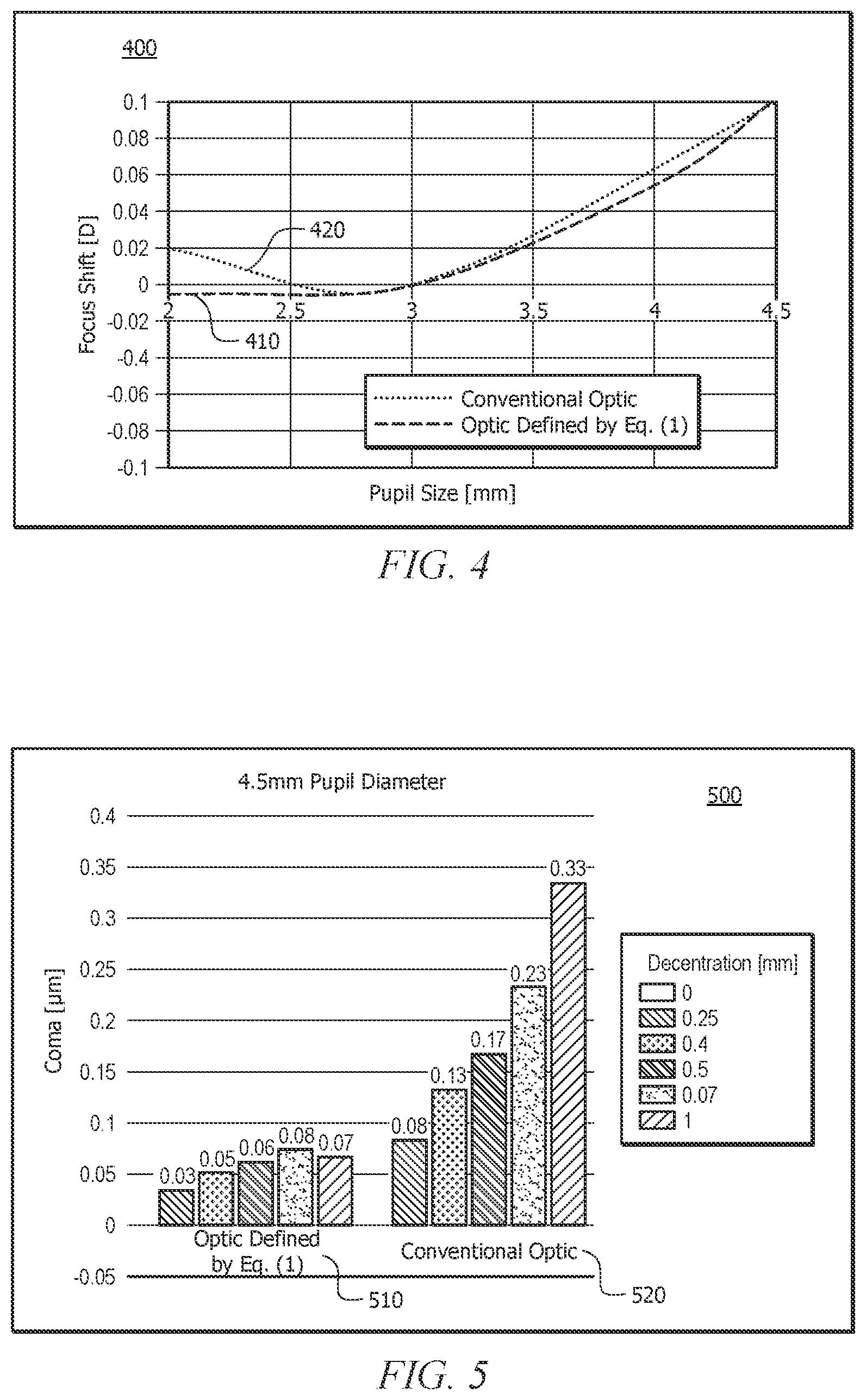 Patent US12097112 Figure 5 – Ophthalmic lenses for balancing coma aberrations