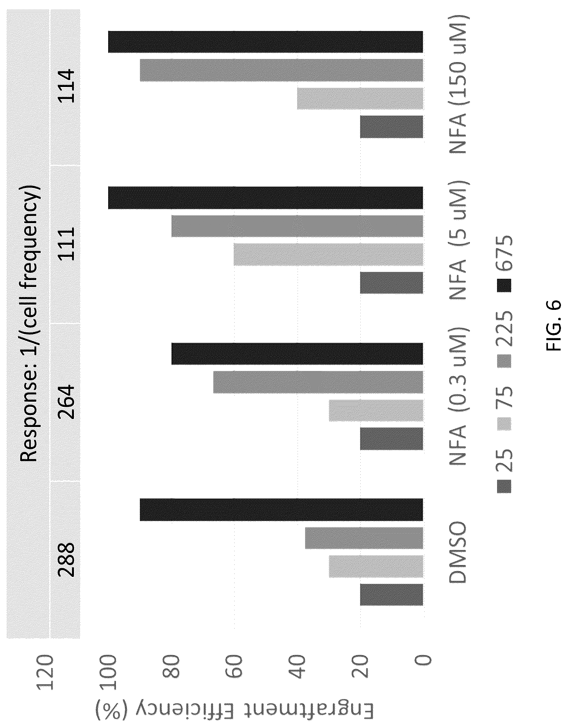 Patent US12097174 Figure 6 – Methods and agents that enhance myogenic progenitor cell engraftment
