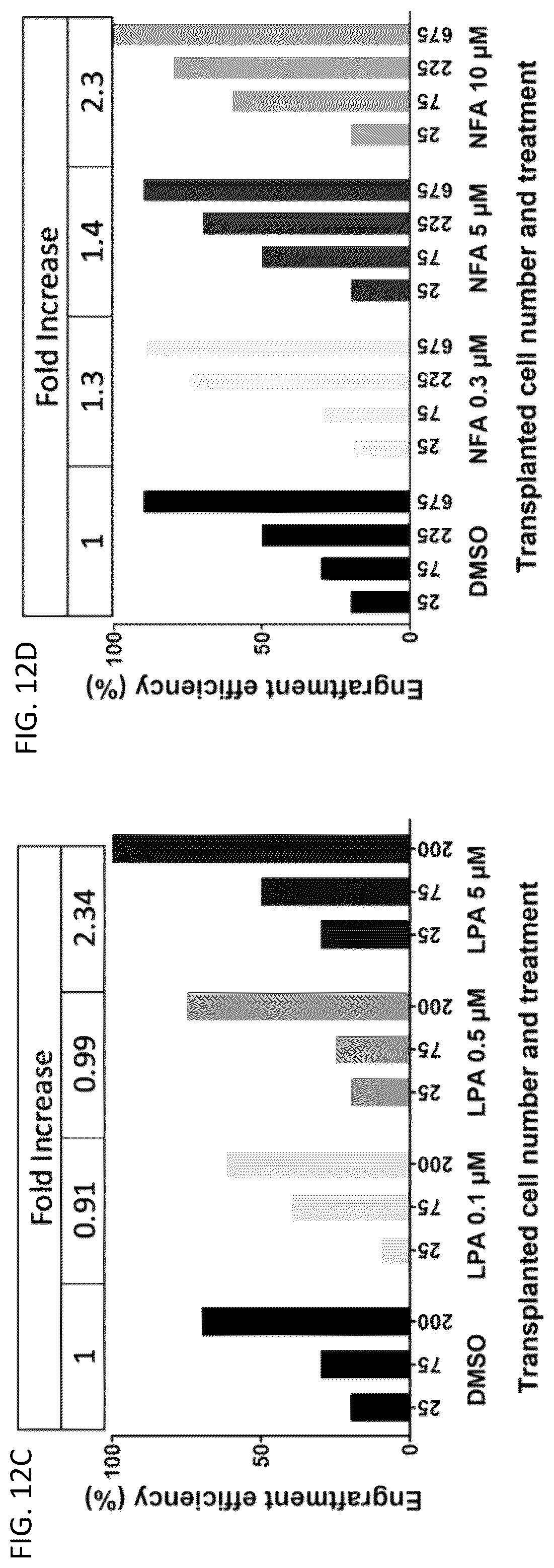 Patent US12097174 Figure 15 – Methods and agents that enhance myogenic progenitor cell engraftment