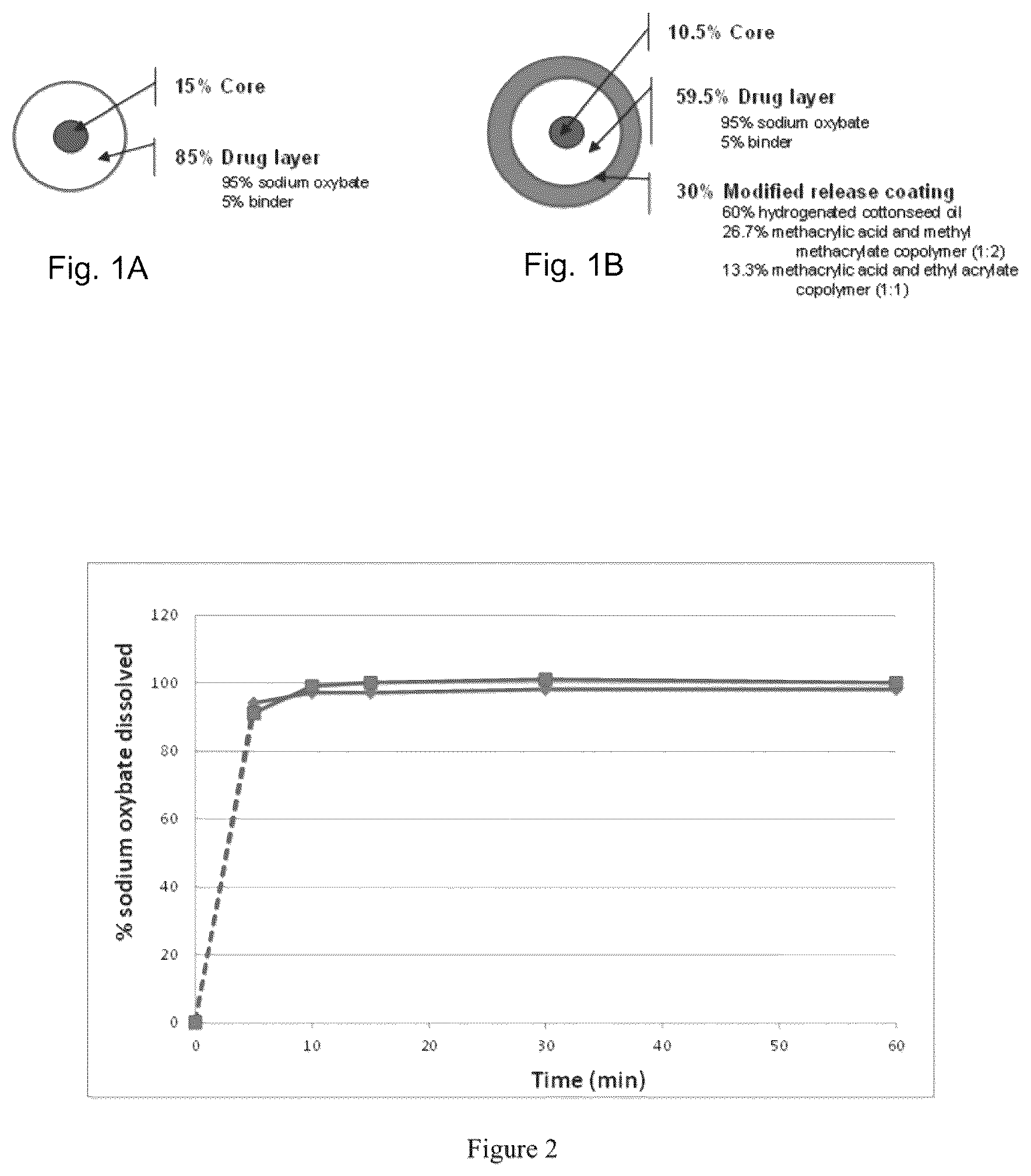 Patent US12097175 Figure 1 – Modified release gamma-hydroxybutyrate formulations having improved pharmacokinetics