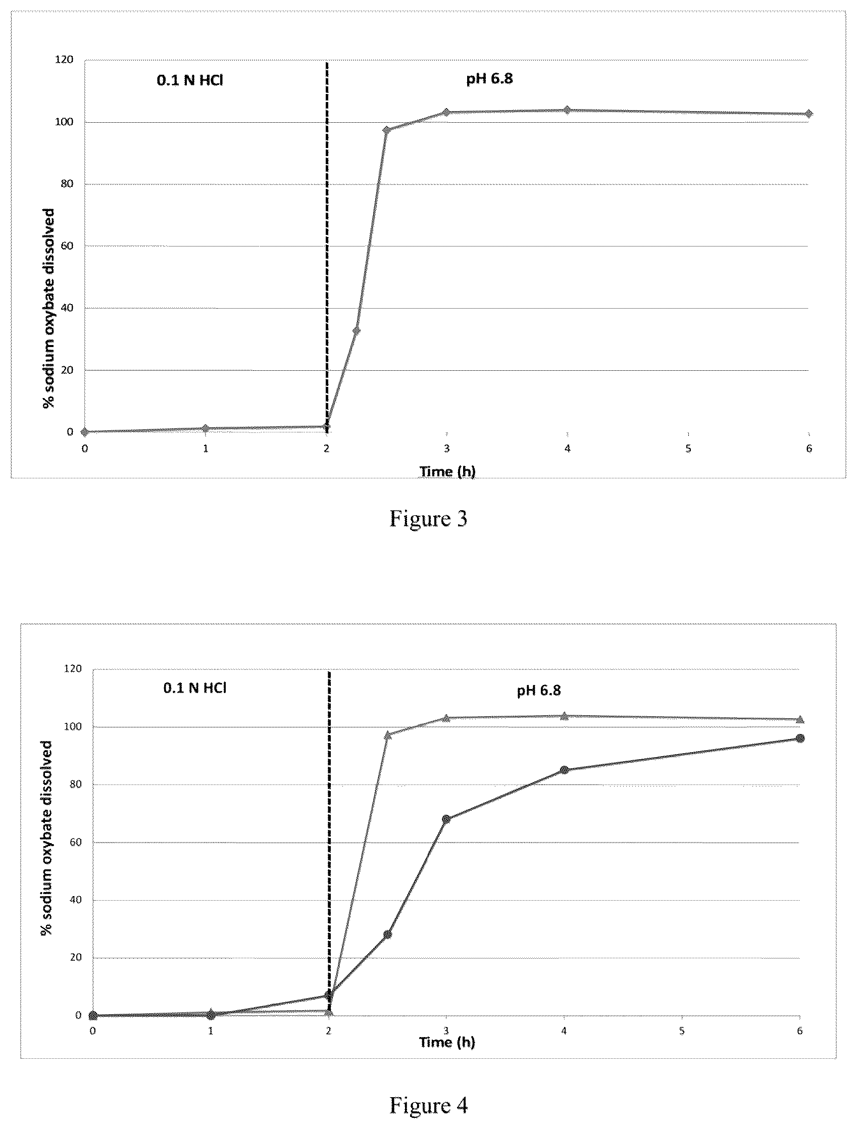 Patent US12097175 Figure 2 – Modified release gamma-hydroxybutyrate formulations having improved pharmacokinetics