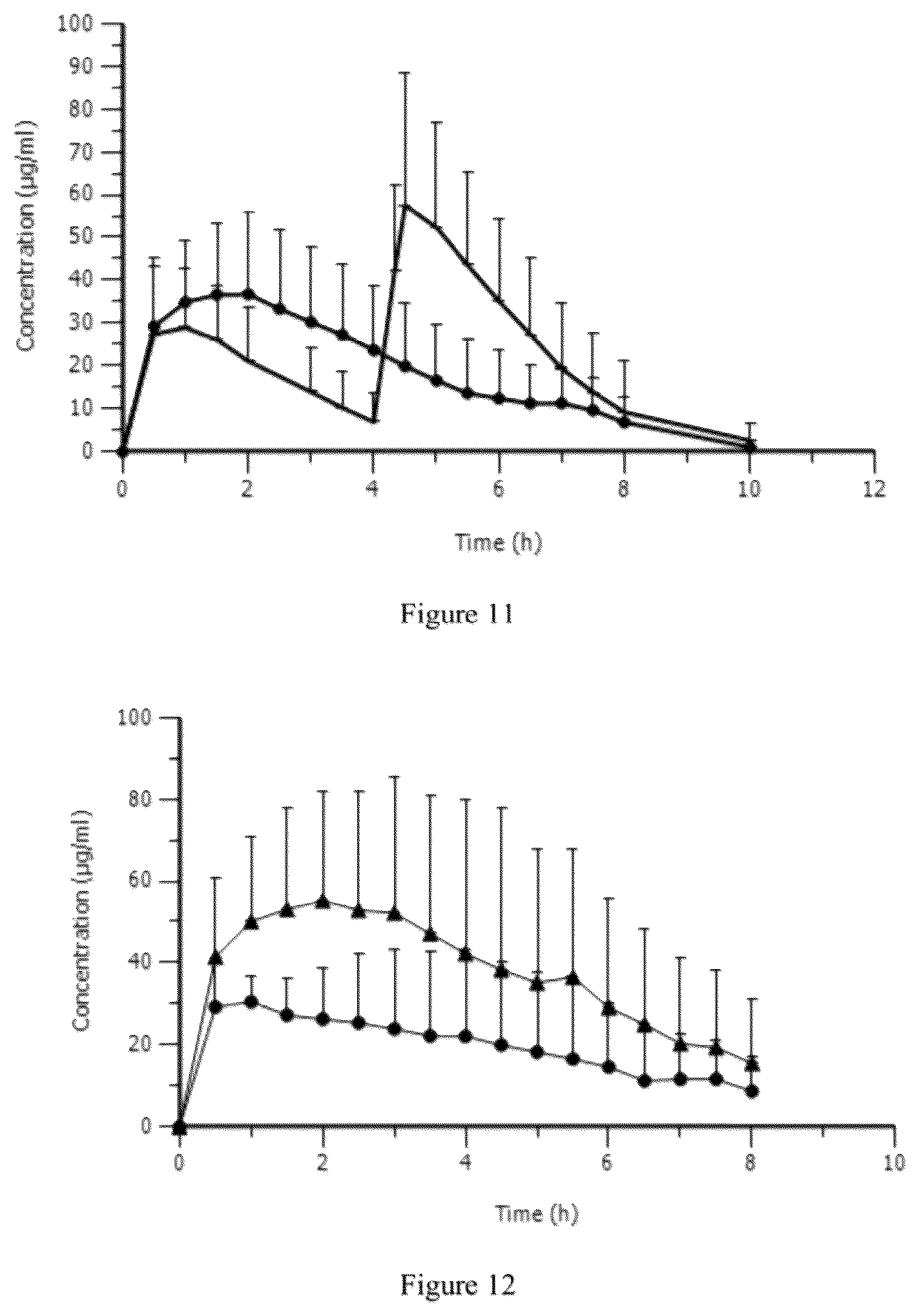 Patent US12097175 Figure 6 – Modified release gamma-hydroxybutyrate formulations having improved pharmacokinetics