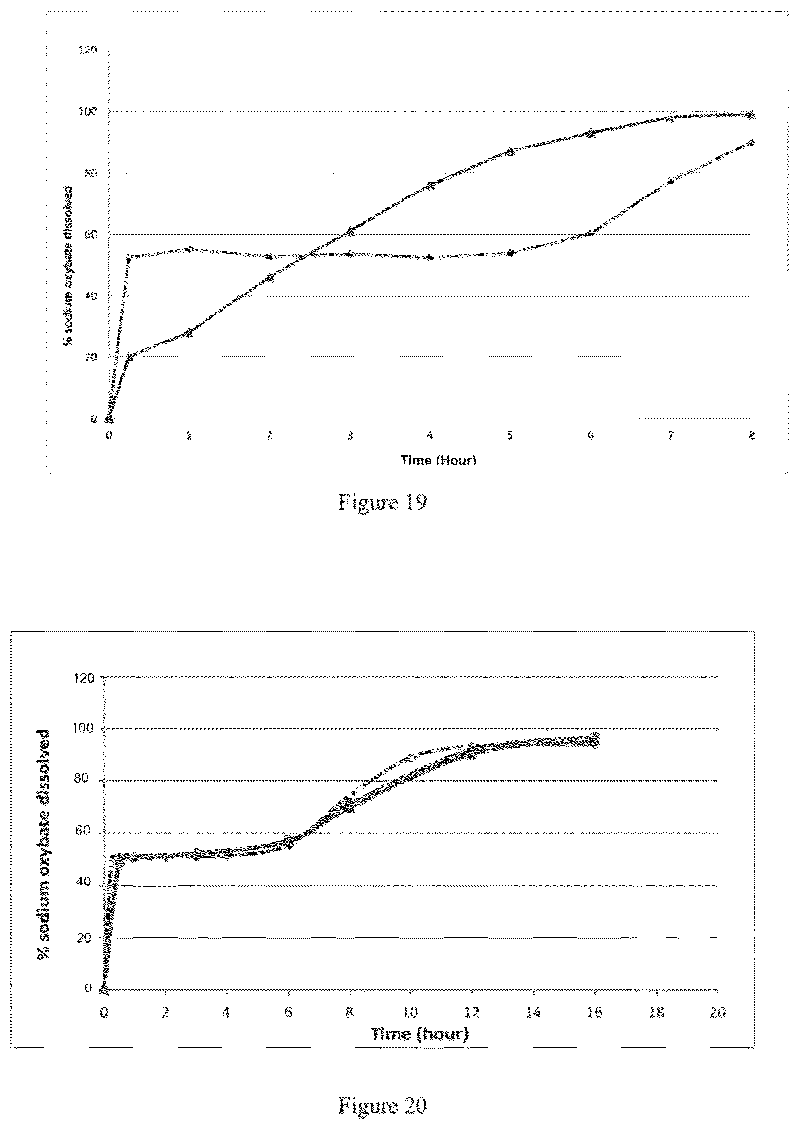 Patent US12097175 Figure 10 – Modified release gamma-hydroxybutyrate formulations having improved pharmacokinetics