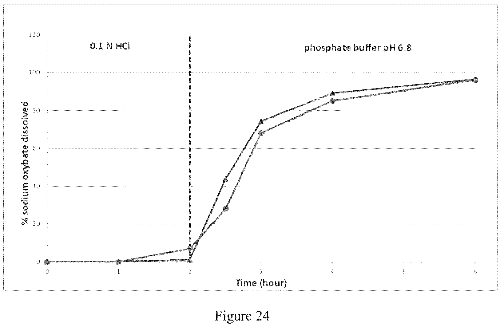 Patent US12097175 Figure 13 – Modified release gamma-hydroxybutyrate formulations having improved pharmacokinetics